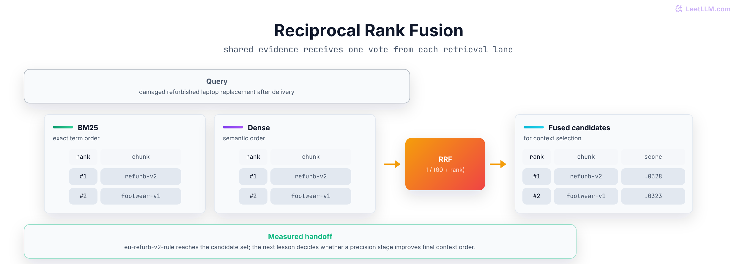 RRF worked example: BM25 and dense ranks for a refurbished laptop replacement query contribute rank-based values to a fused evidence list.