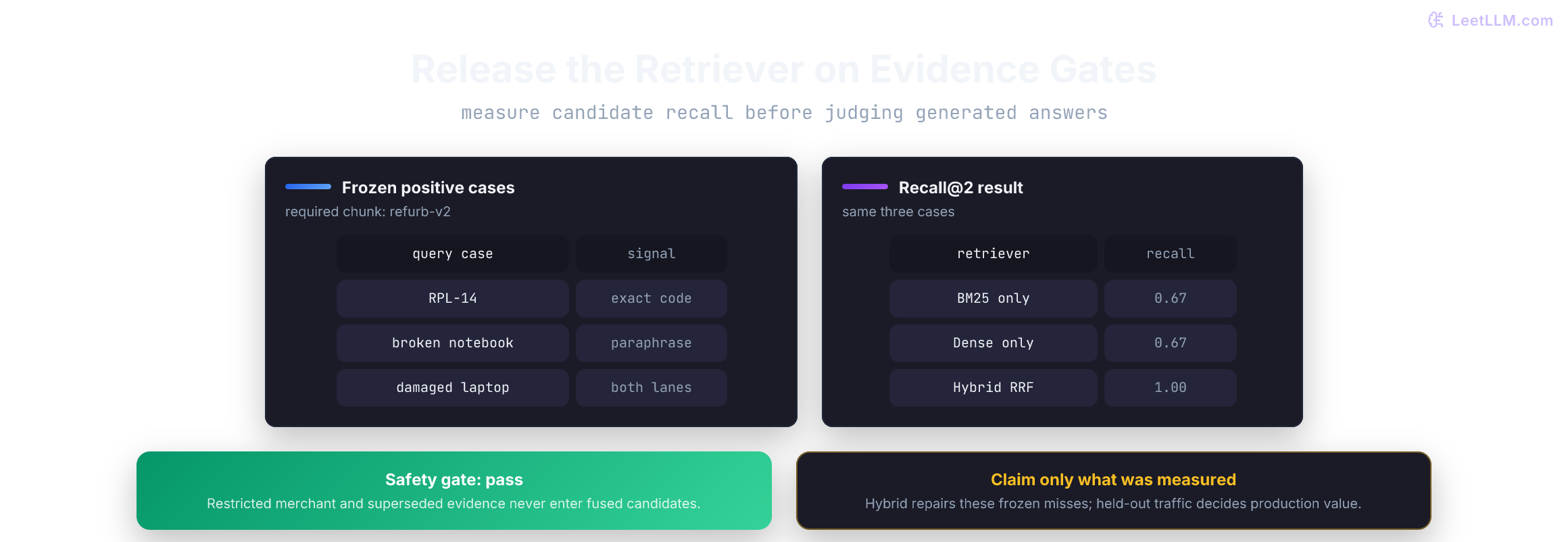 Retrieval release gate comparing BM25, dense, and hybrid recall on three evidence cases while requiring hidden-source safety.