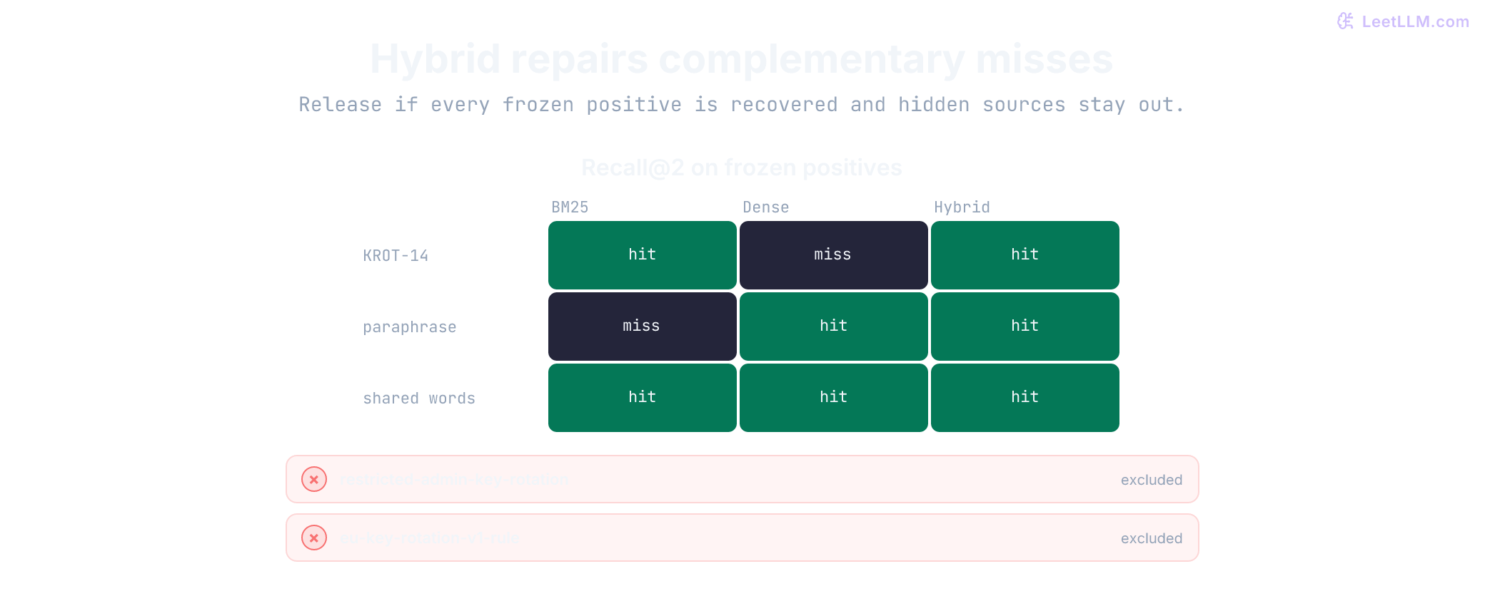 Hybrid retrieval release gate where three frozen queries test exact code, paraphrase, and shared-language recall across BM25, dense, and hybrid lanes, while hidden and superseded attack cases must stay excluded before release.