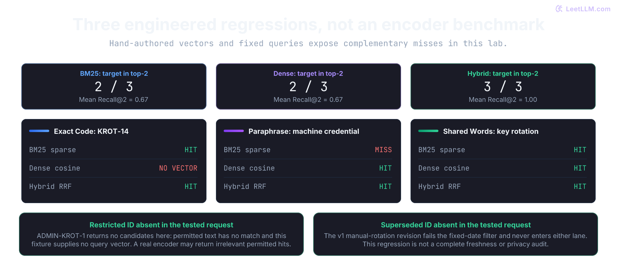 Three engineered query regressions using hand-authored vectors: BM25 and dense each recover the required chunk twice; hybrid recovers it three times. Separate checks exclude the restricted admin rule and superseded revision. These counts are not an encoder benchmark or a corpus-wide leakage measurement.