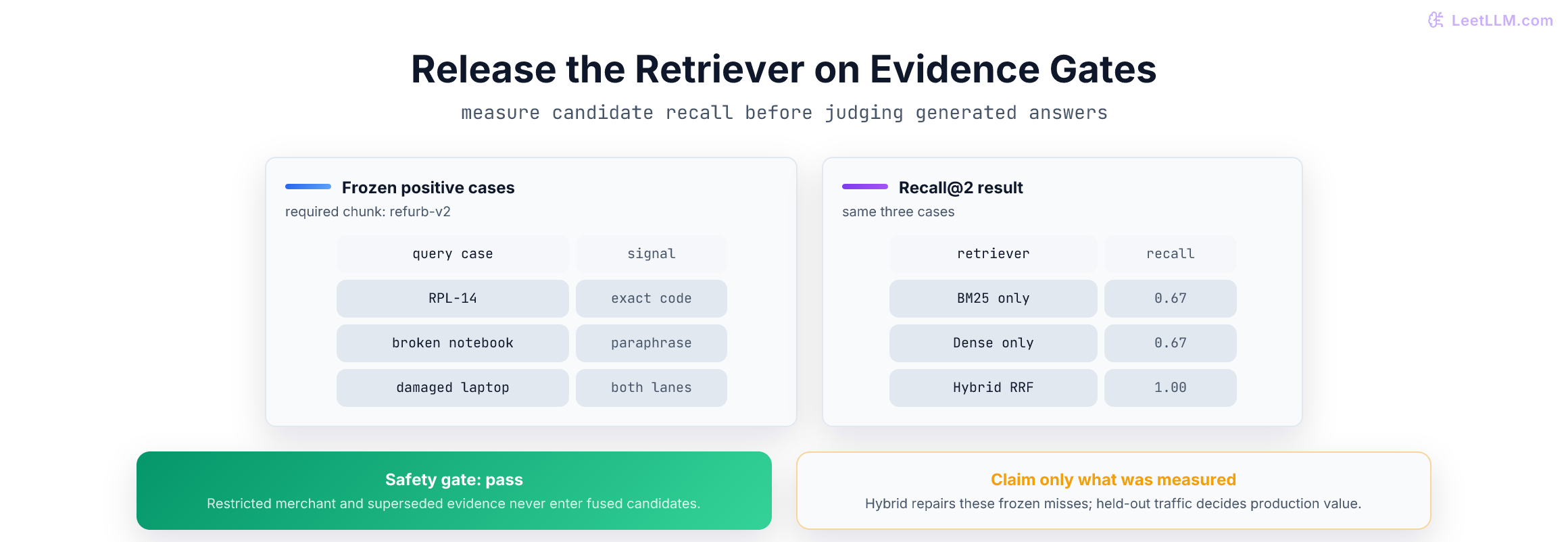 Retrieval release gate comparing BM25, dense, and hybrid recall on three evidence cases while requiring hidden-source safety.