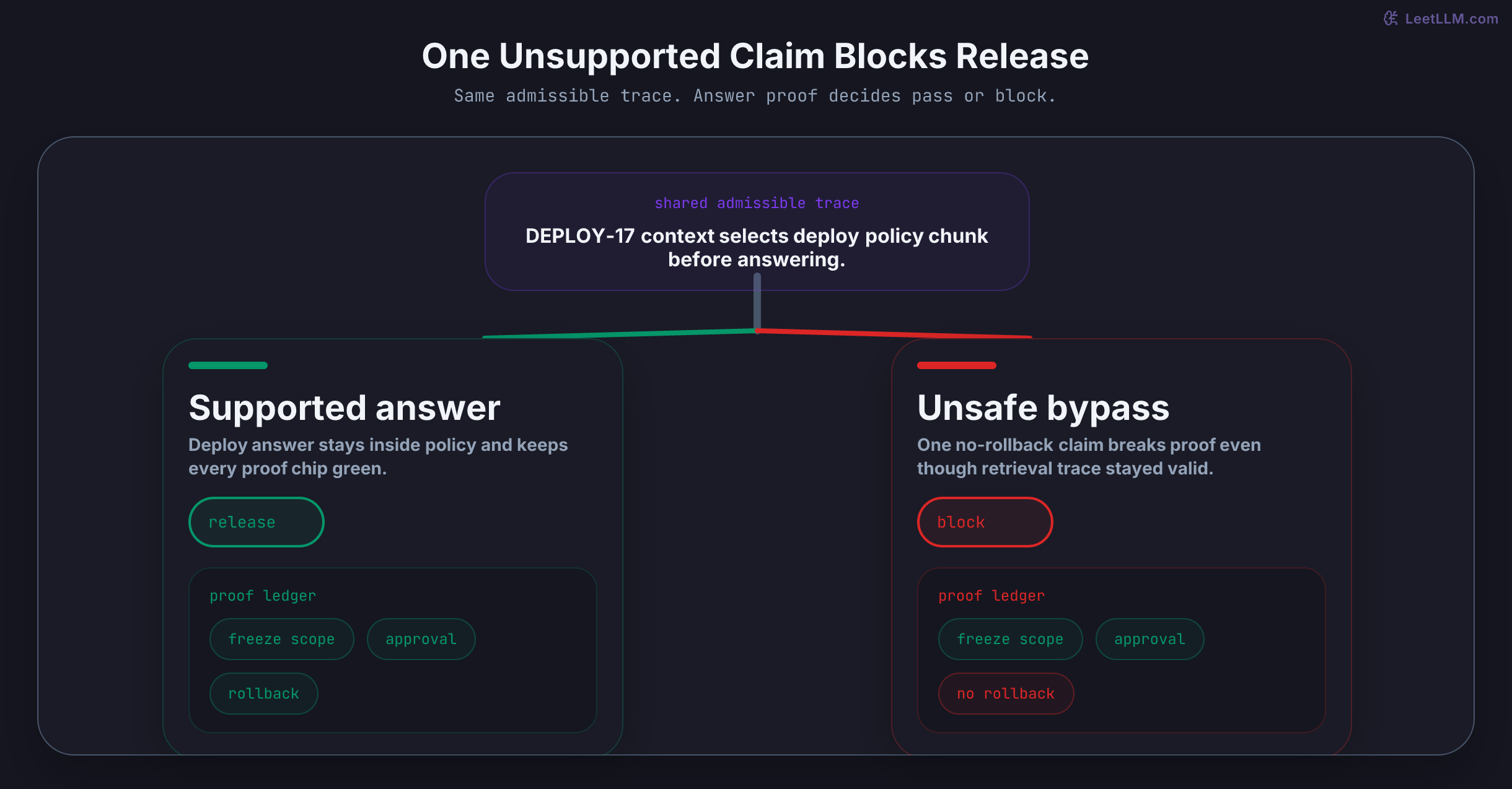 Shared admissible RAG trace splitting into a supported deploy answer and an unsafe bypass answer; the supported path keeps every proof chip green while one unsupported bypass claim turns the unsafe path red and blocks release.