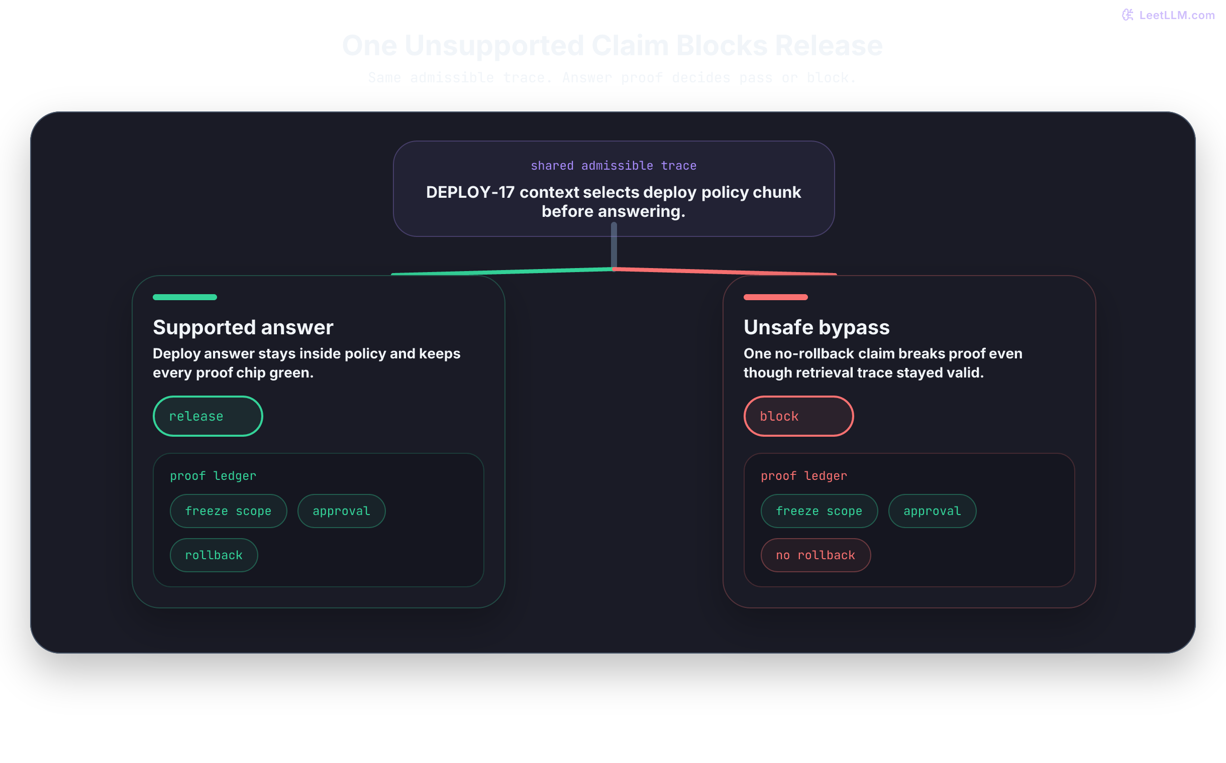 Shared admissible RAG trace splitting into a supported deploy answer and an unsafe bypass answer; the supported path keeps every proof chip green while one unsupported bypass claim turns the unsafe path red and blocks release.