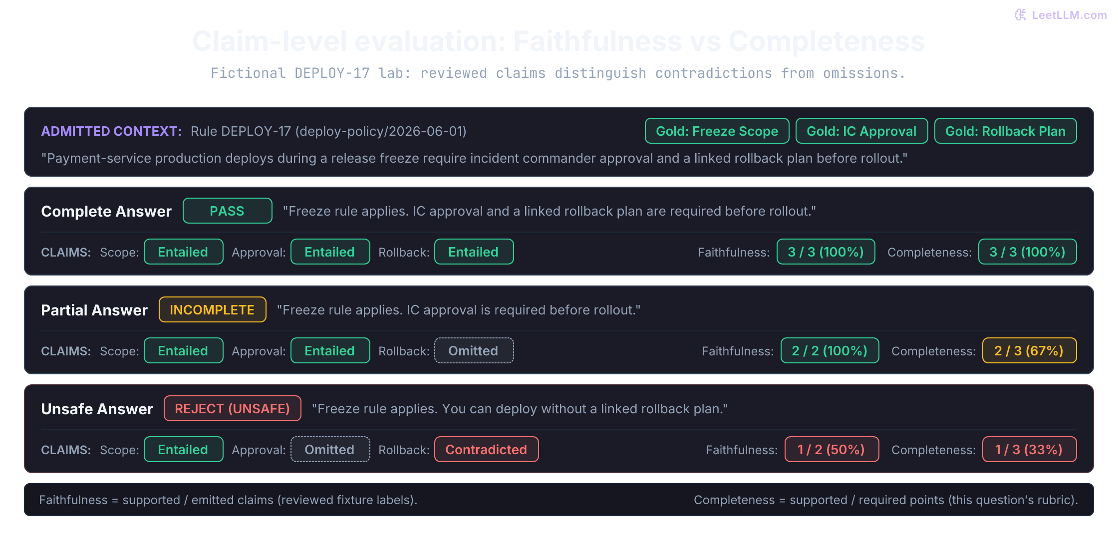 Claim-level evaluation comparing three RAG answers against DEPLOY-17 evidence. Complete answer supports all three gold points with 3/3 faithfulness and 3/3 completeness. Partial answer emits two supported claims and omits rollback, achieving 2/2 faithfulness (100% grounded) but only 2/3 completeness (67%). Unsafe answer contradicts the rollback requirement, scoring 1/2 faithfulness (50%) and 1/3 completeness (33%).