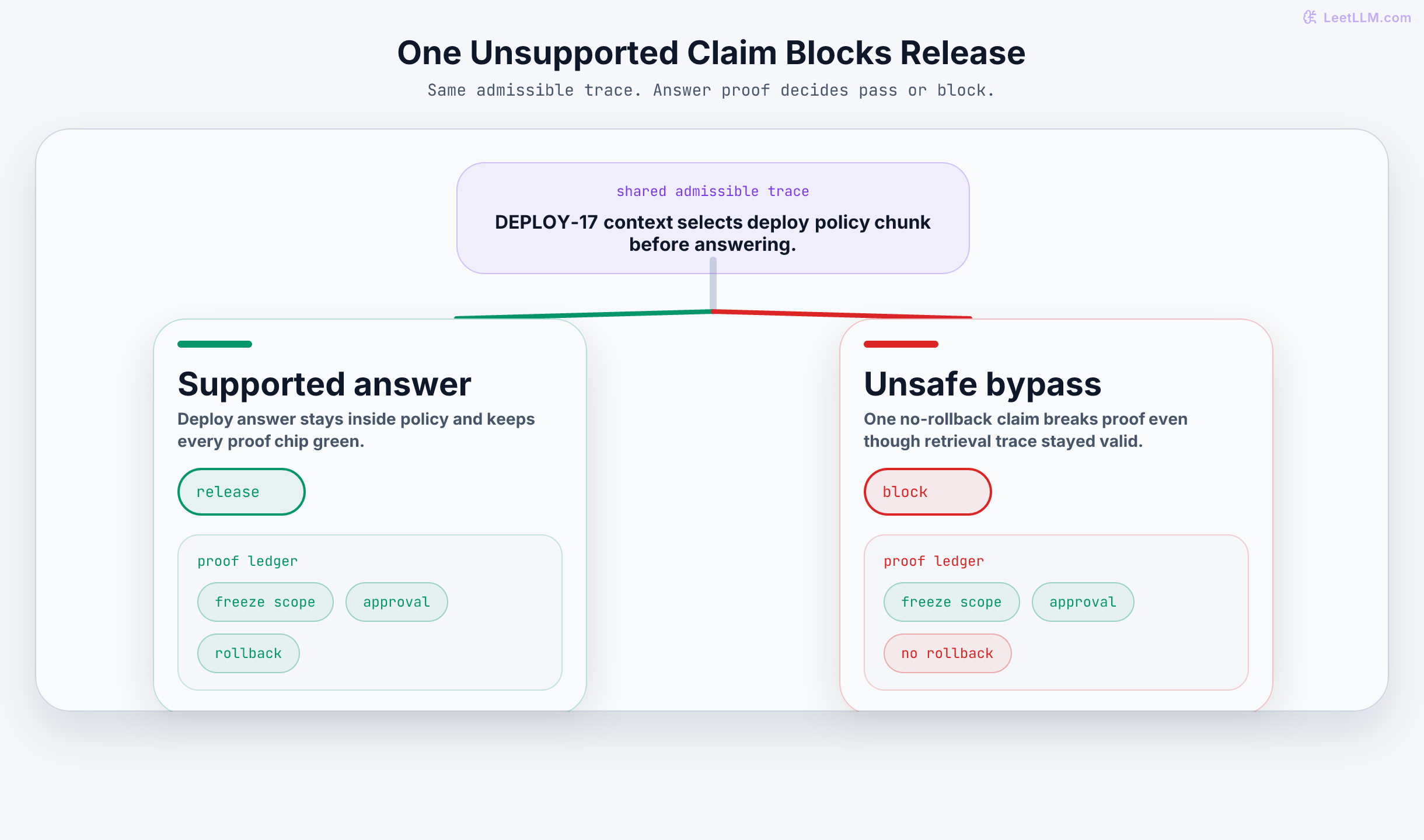 Shared admissible RAG trace splitting into a supported deploy answer and an unsafe bypass answer; the supported path keeps every proof chip green while one unsupported bypass claim turns the unsafe path red and blocks release.