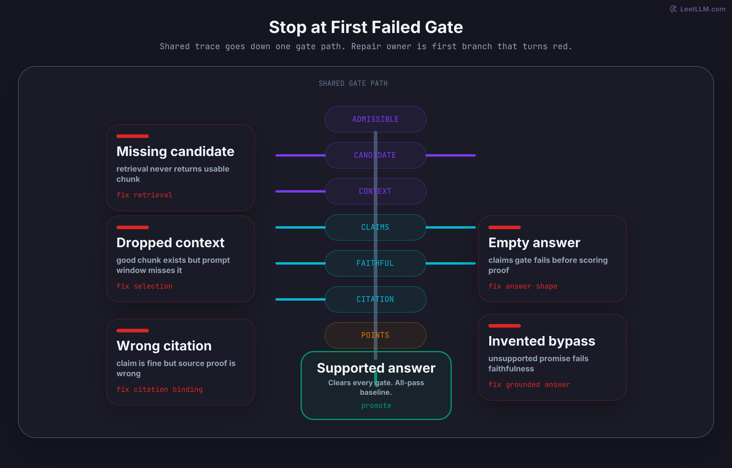 Gate-by-gate diagnosis flow for one RAG trace: missing candidate stops at retrieval, dropped context stops at selection, empty answer stops at claims, invented bypass stops at faithfulness, wrong source stops at citation, and the supported answer clears every gate.