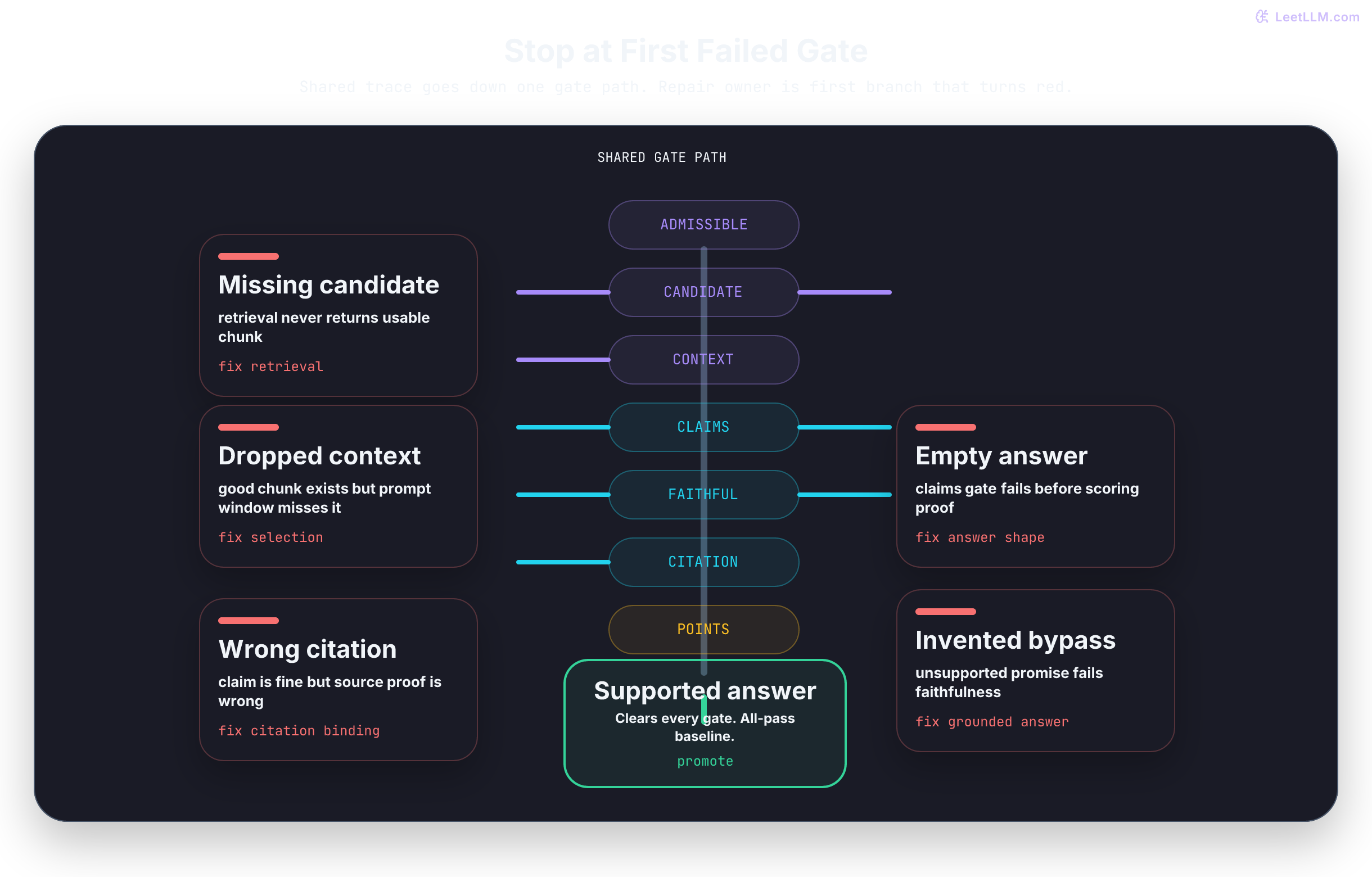 Gate-by-gate diagnosis flow for one RAG trace: missing candidate stops at retrieval, dropped context stops at selection, empty answer stops at claims, invented bypass stops at faithfulness, wrong source stops at citation, and the supported answer clears every gate.