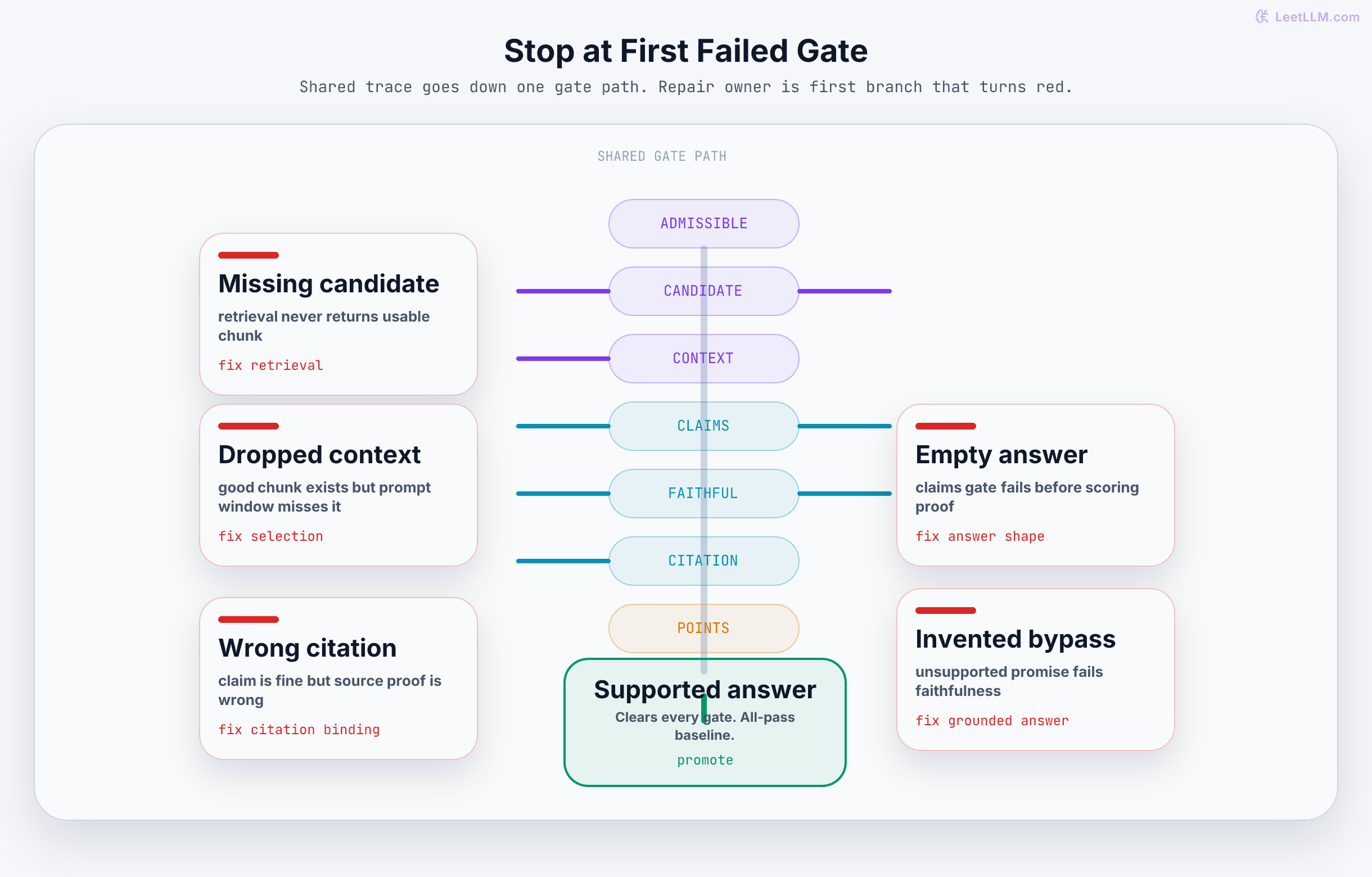 Gate-by-gate diagnosis flow for one RAG trace: missing candidate stops at retrieval, dropped context stops at selection, empty answer stops at claims, invented bypass stops at faithfulness, wrong source stops at citation, and the supported answer clears every gate.