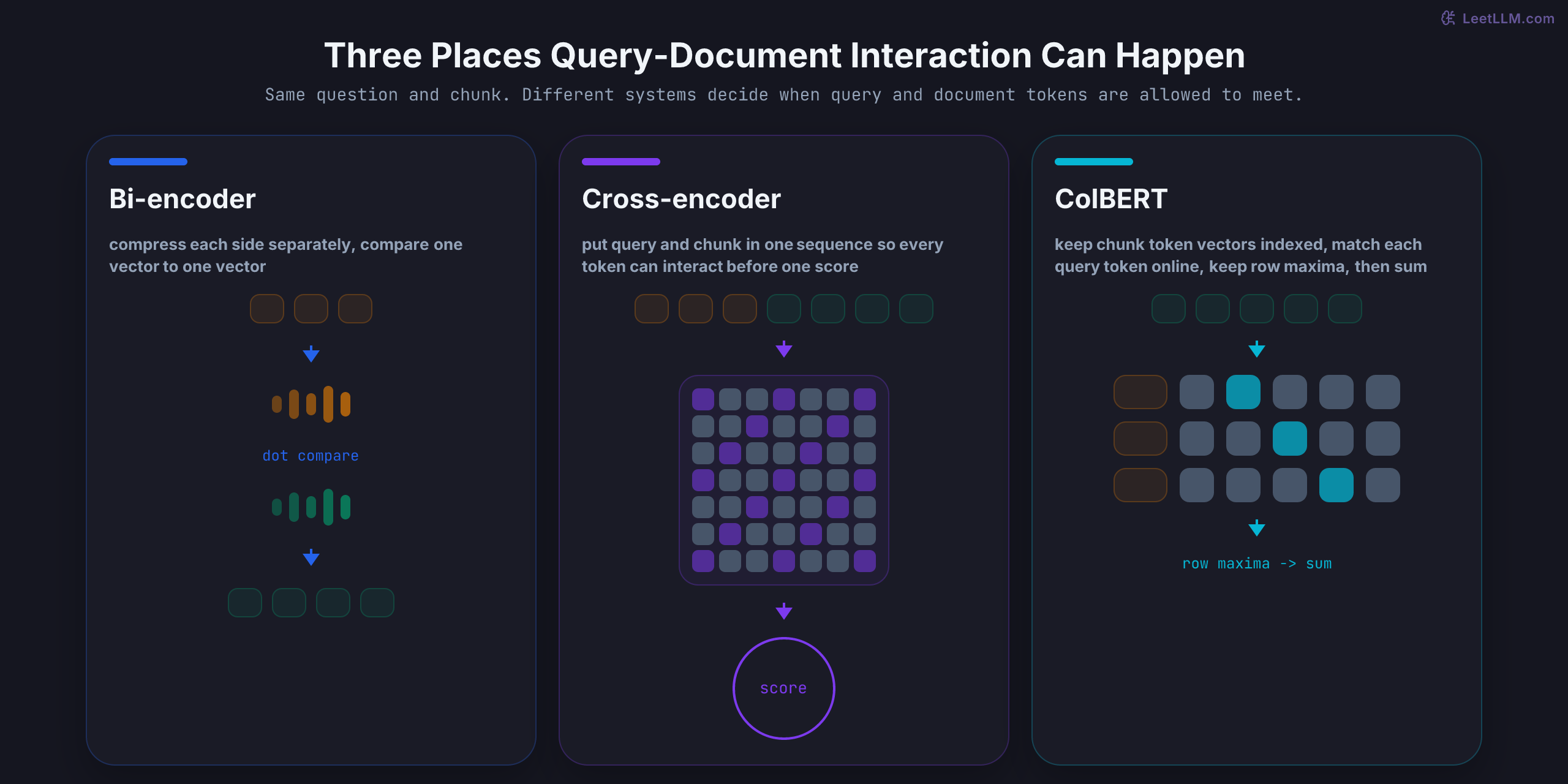 Three-way interaction comparison where a bi-encoder compresses query and chunk separately into one vector each, a cross-encoder lets all query and chunk tokens interact in one joint sequence, and ColBERT keeps chunk token vectors indexed while matching query tokens online with MaxSim.
