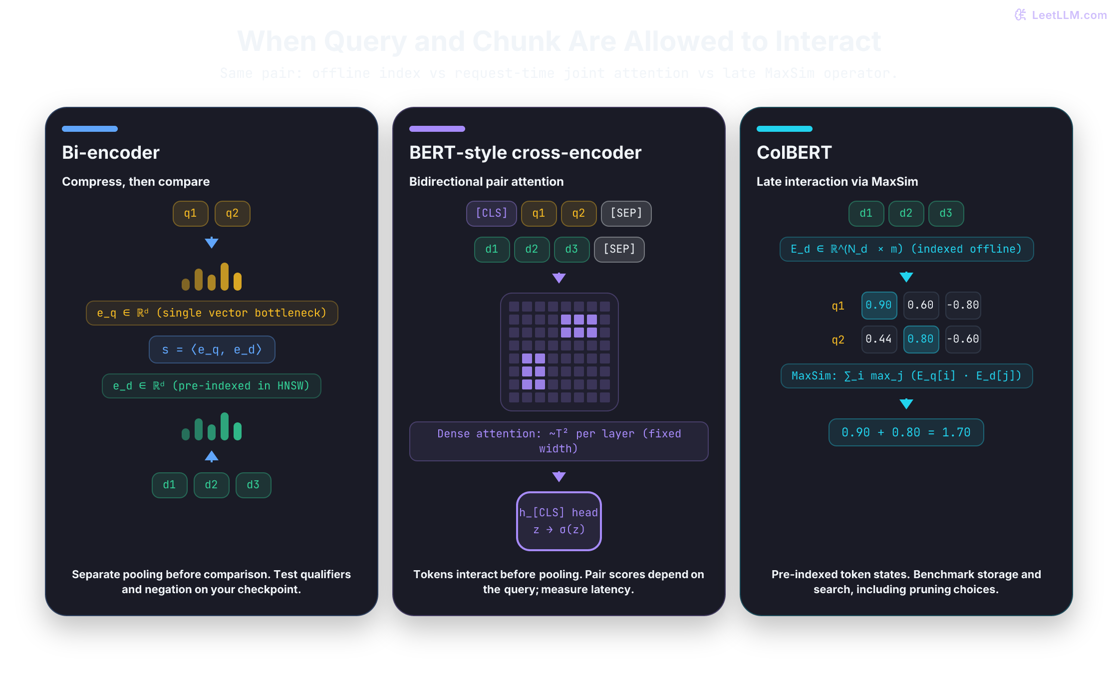 Cross Encoder In Rag Reranking and Cross-Encoders for RAG | LeetLLM