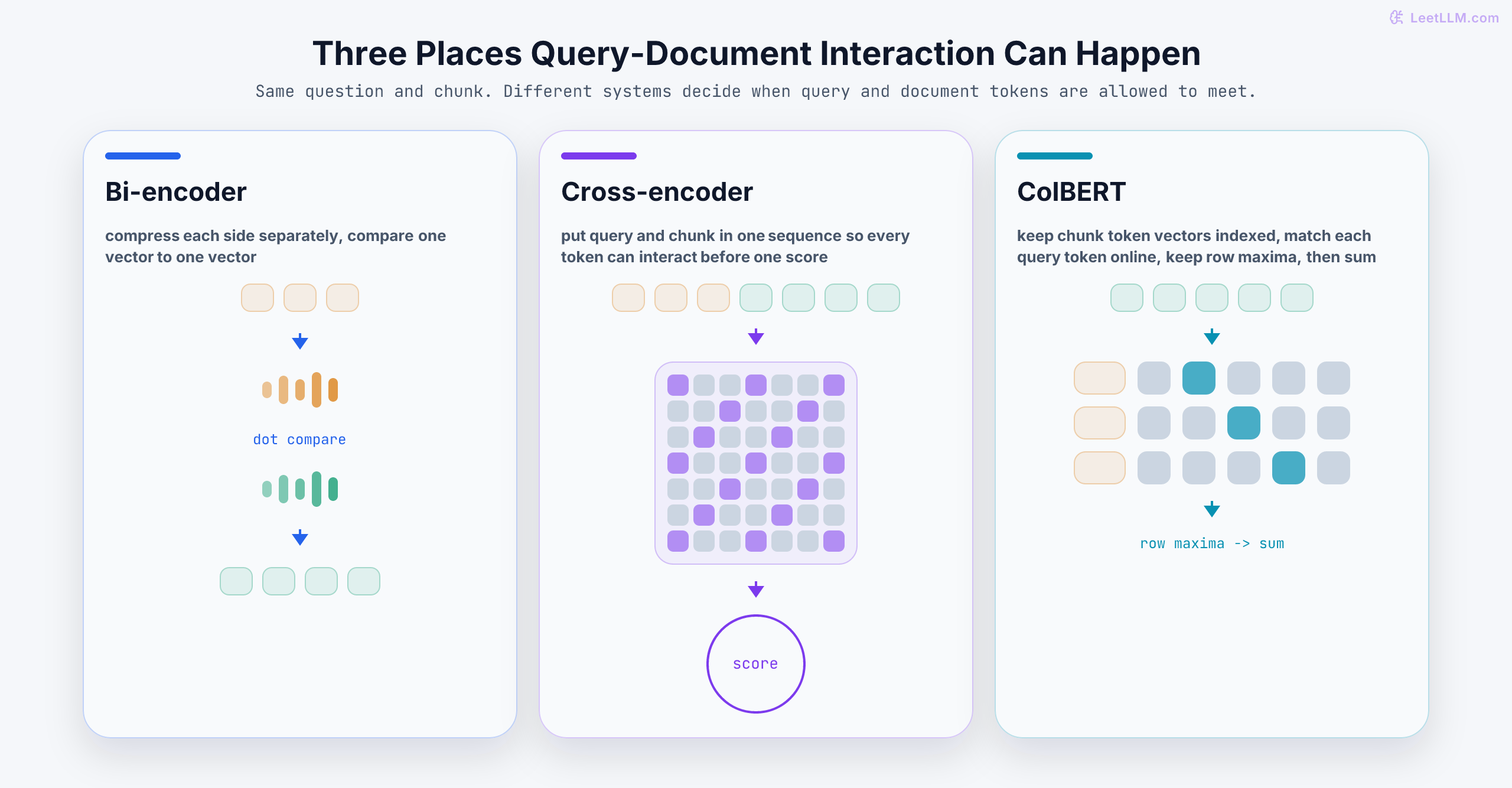 Three-way interaction comparison where a bi-encoder compresses query and chunk separately into one vector each, a cross-encoder lets all query and chunk tokens interact in one joint sequence, and ColBERT keeps chunk token vectors indexed while matching query tokens online with MaxSim.