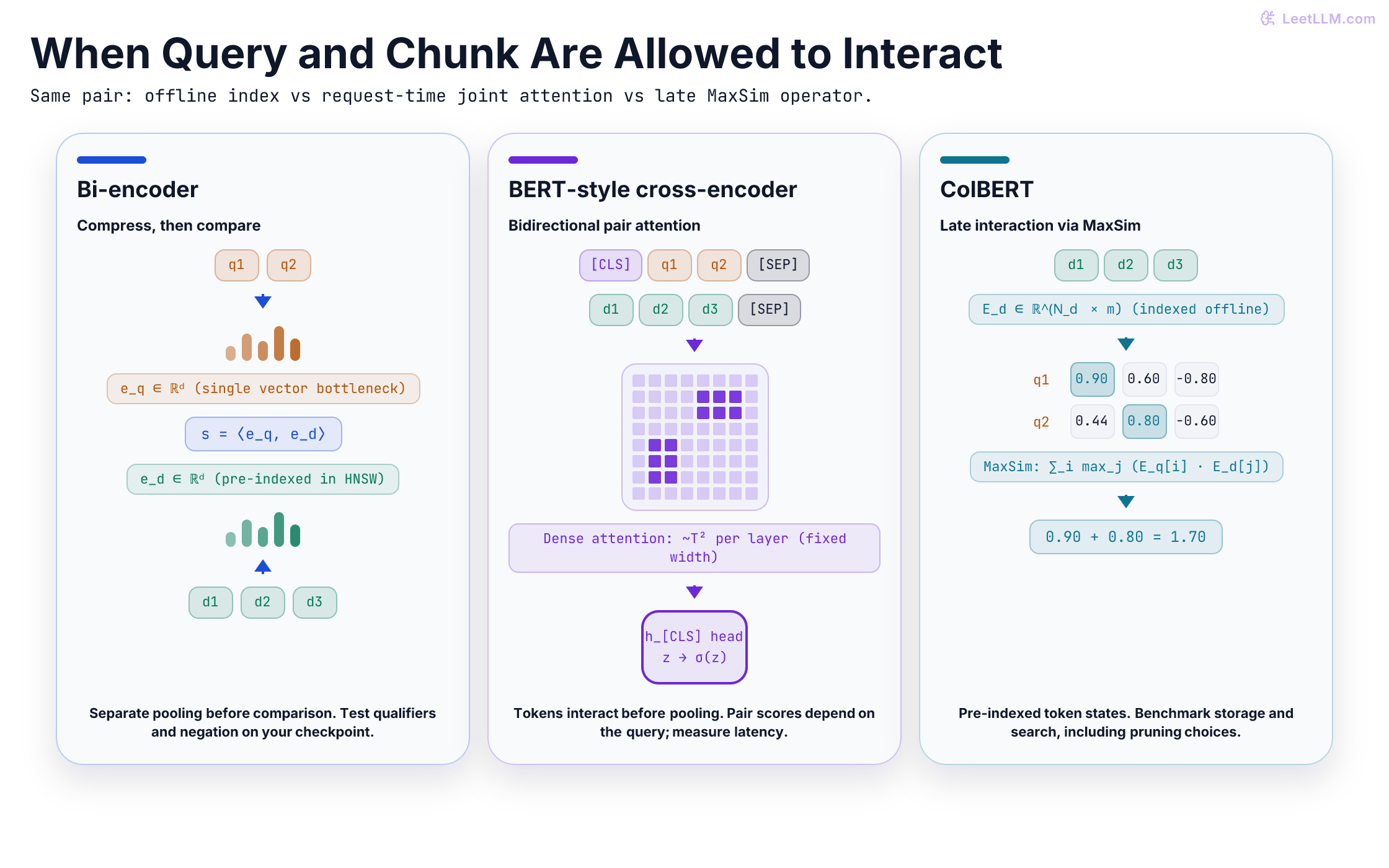 Cross Encoder In Rag Reranking and Cross-Encoders for RAG | LeetLLM