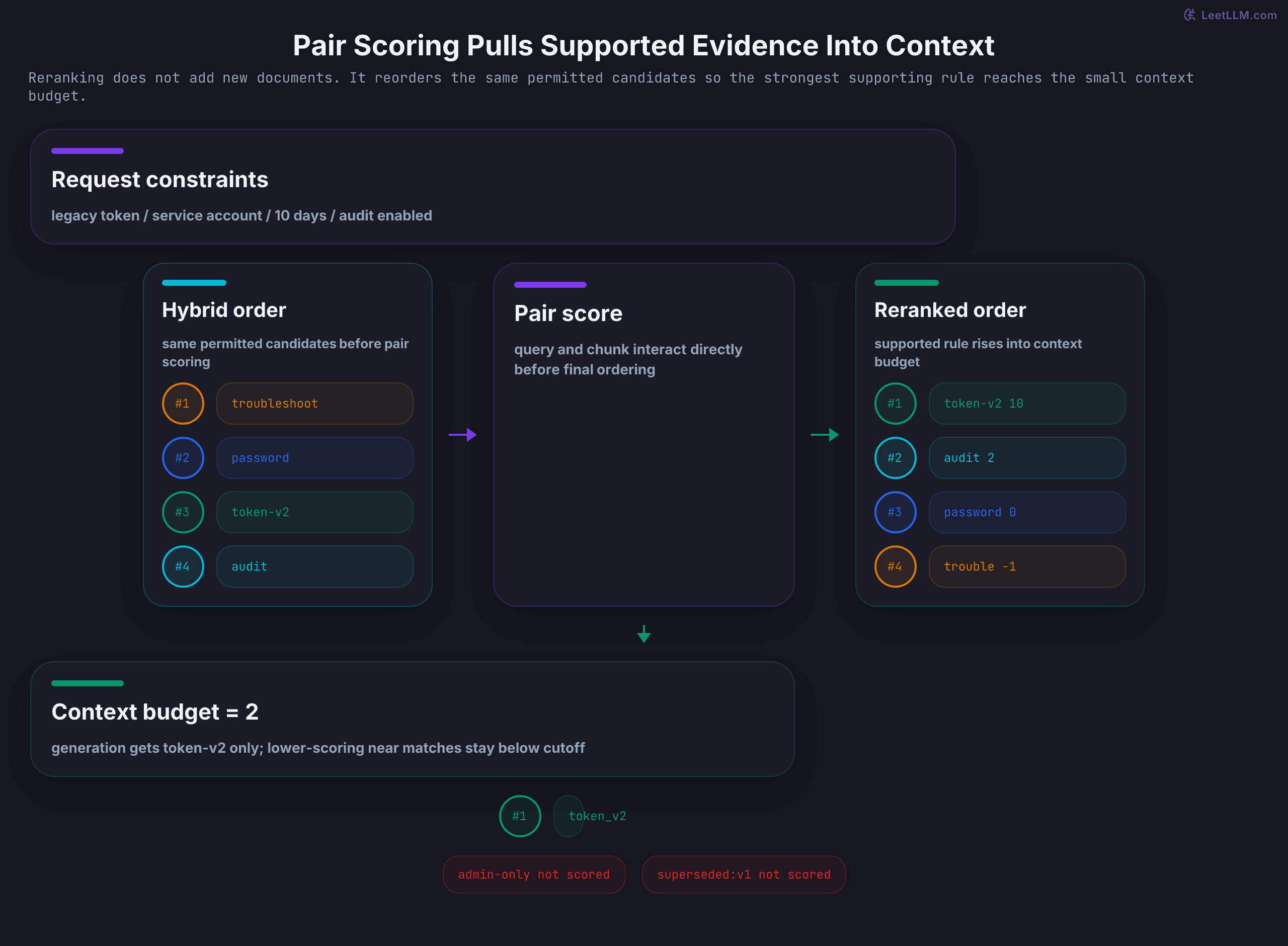 Reranking overview where the same permitted hybrid candidate list feeds pair scoring, the supported legacy-token rule moves from rank three to rank one, and the two-chunk context budget keeps supported evidence while blocked or stale records remain outside scoring.