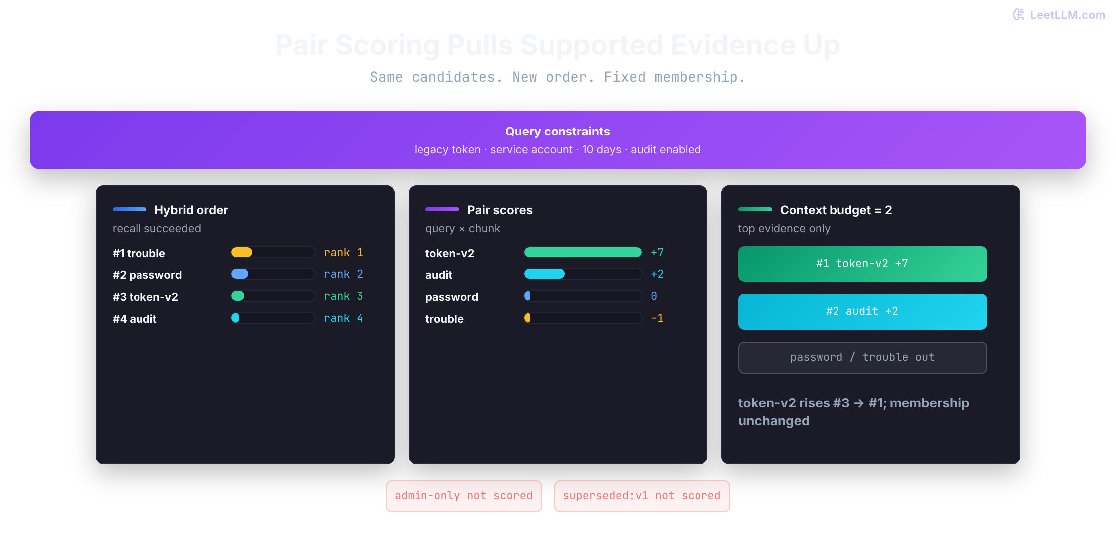 Reranking overview where the same permitted hybrid candidate list feeds pair scoring, the supported legacy-token rule moves from rank three to rank one, and the two-chunk context budget keeps supported evidence while blocked or stale records remain outside scoring.