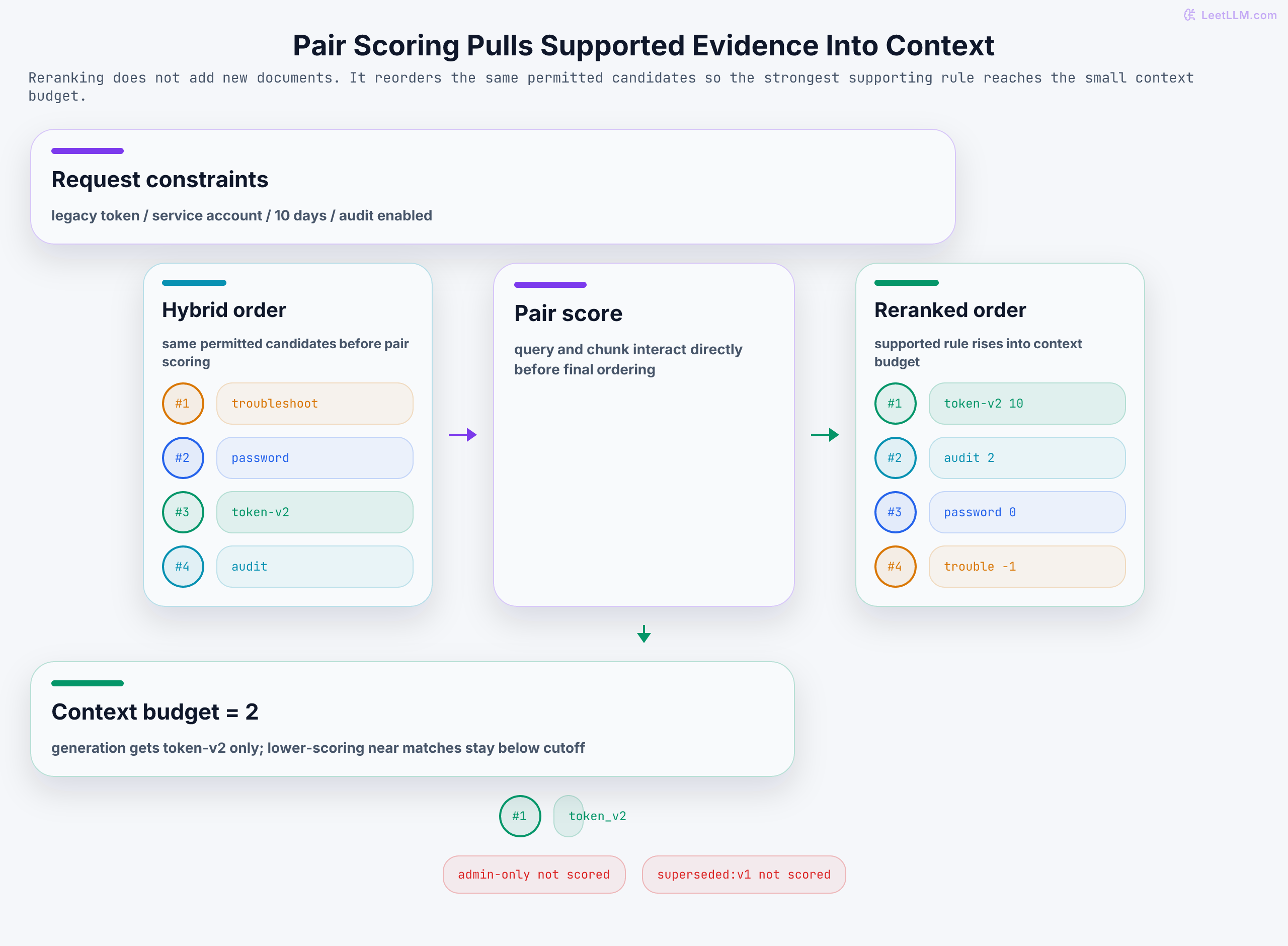 Reranking overview where the same permitted hybrid candidate list feeds pair scoring, the supported legacy-token rule moves from rank three to rank one, and the two-chunk context budget keeps supported evidence while blocked or stale records remain outside scoring.