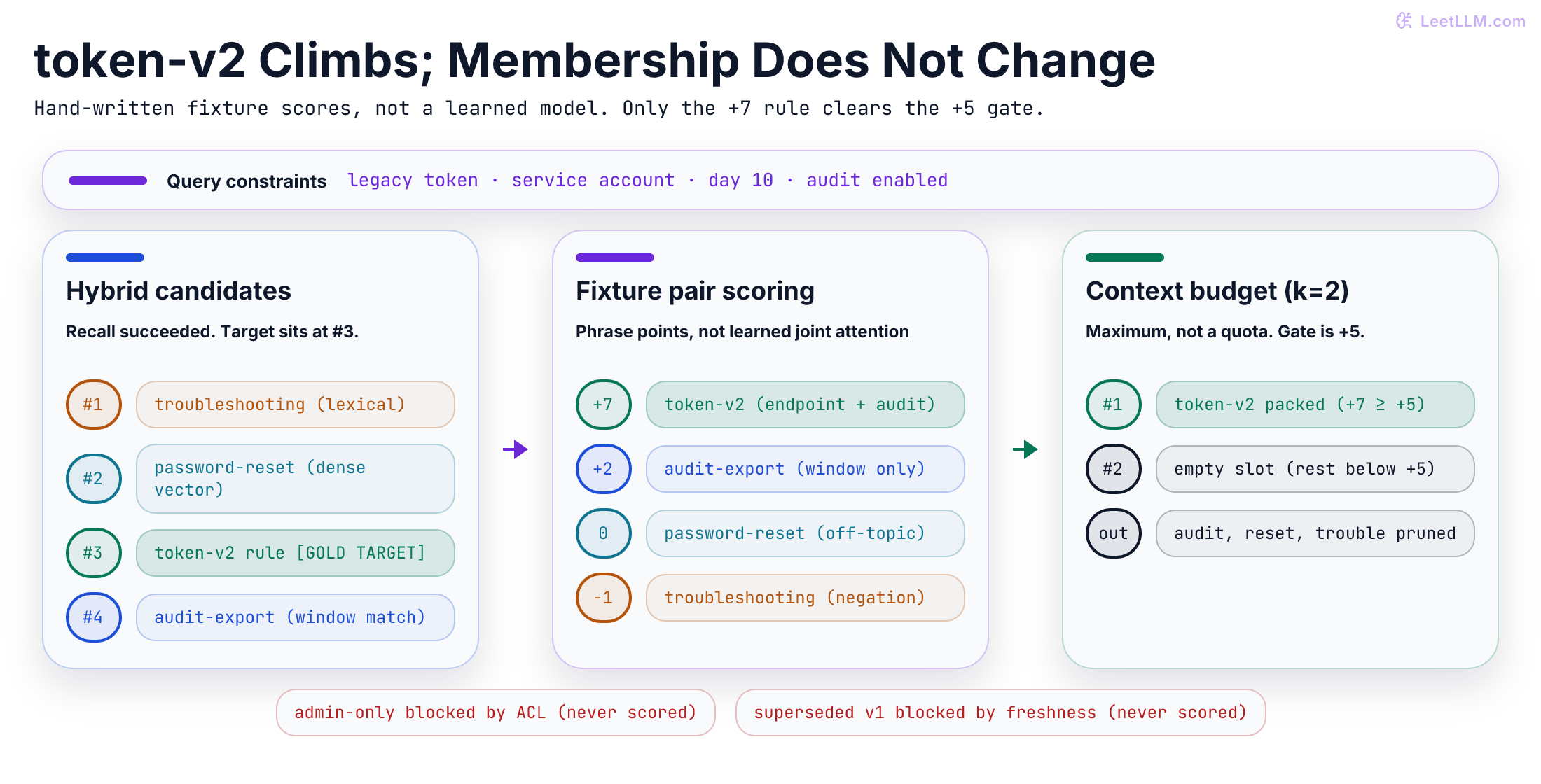 Cross Encoder In Rag Reranking and Cross-Encoders for RAG | LeetLLM