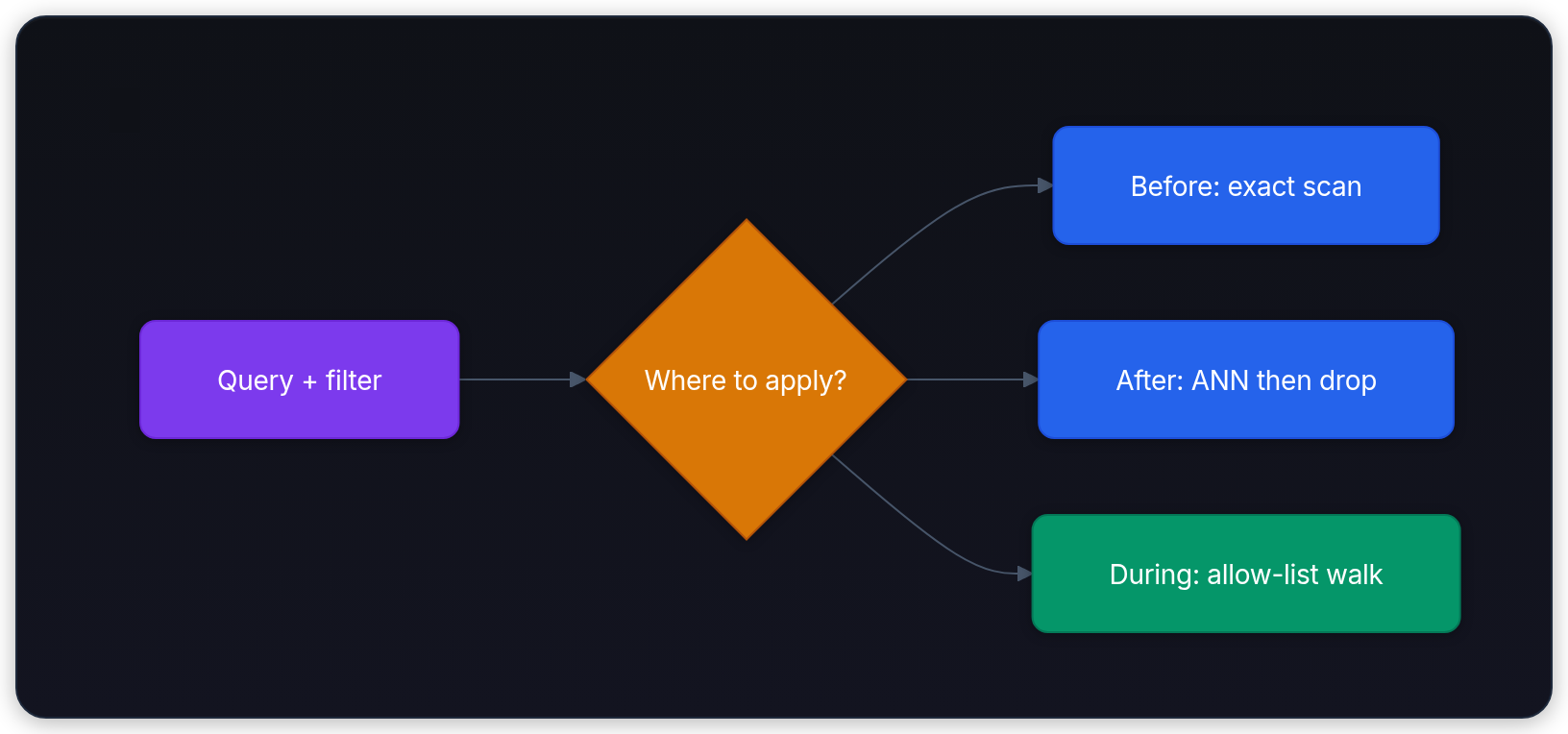Diagram showing Query + filter, Where to apply?, Before: exact scan, and After: ANN then drop.
