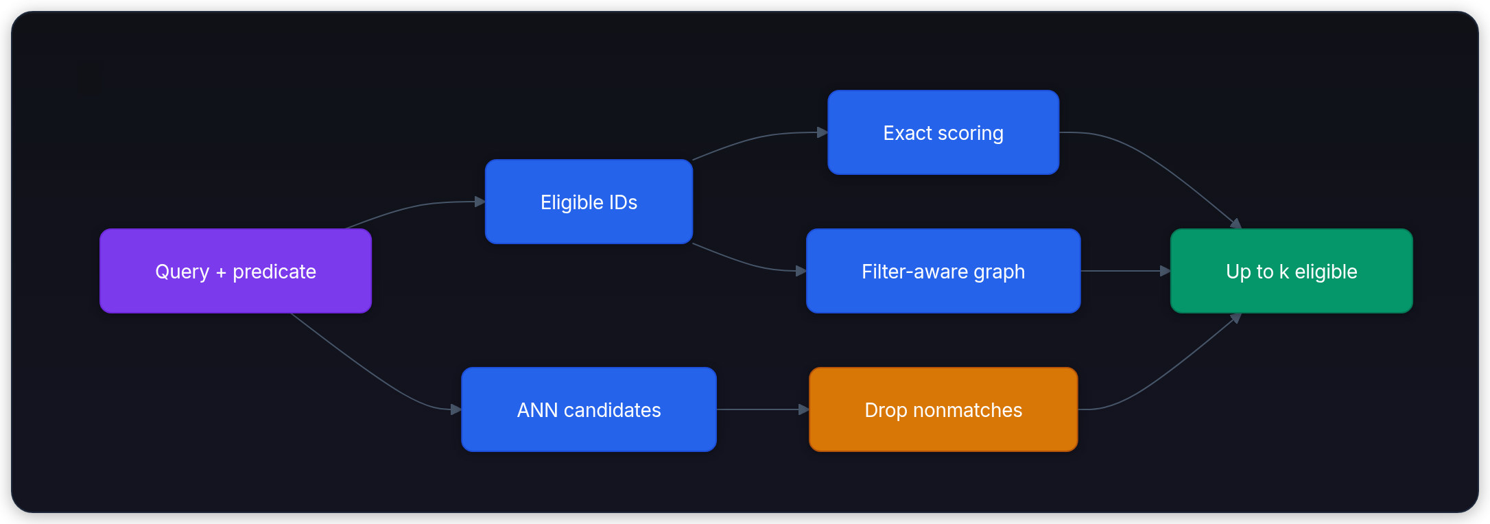 Diagram showing Query + predicate, Eligible IDs, ANN candidates, and Exact scoring.