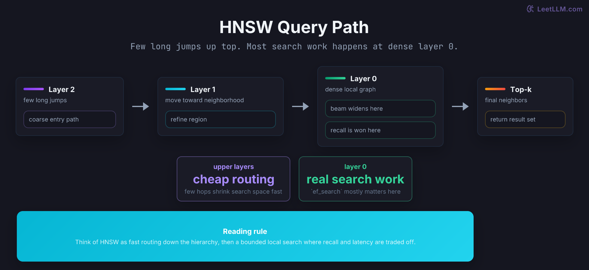 HNSW search path descending from sparse upper graph layers into dense layer 0 before returning top neighbors.