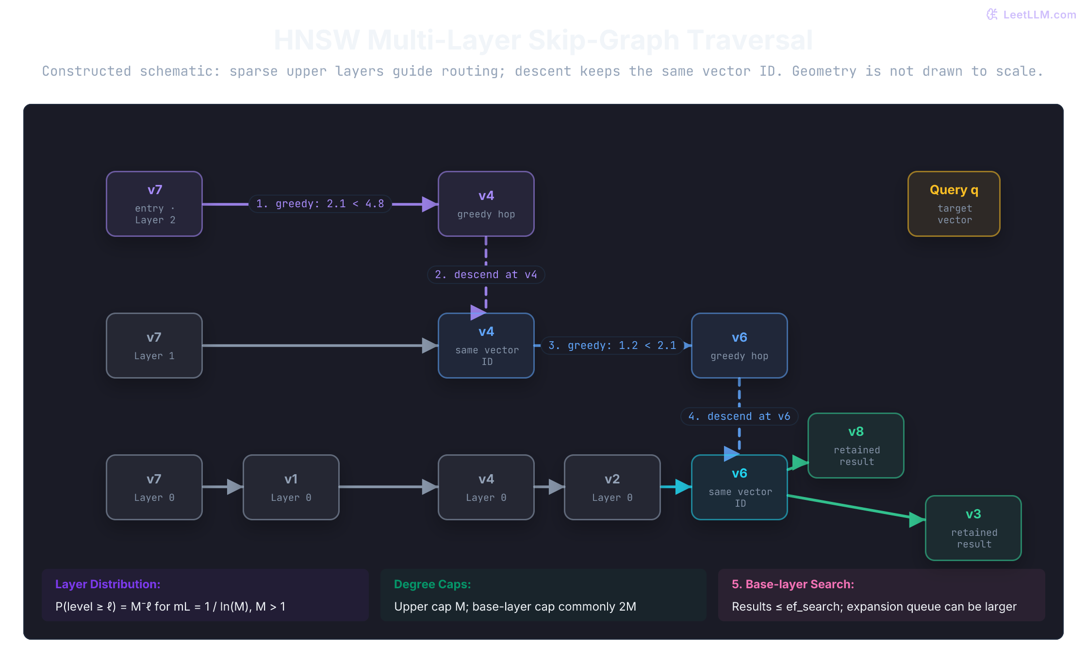 Hierarchical HNSW skip-graph traversal across three nested layers: greedy horizontal routing on Layer 2 from entry v7 to v4, vertical descent at v4 to Layer 1, horizontal hop from v4 to v6, vertical descent at v6 to Layer 0, and Layer 0 beam search expanding v8 and v3 toward query q.