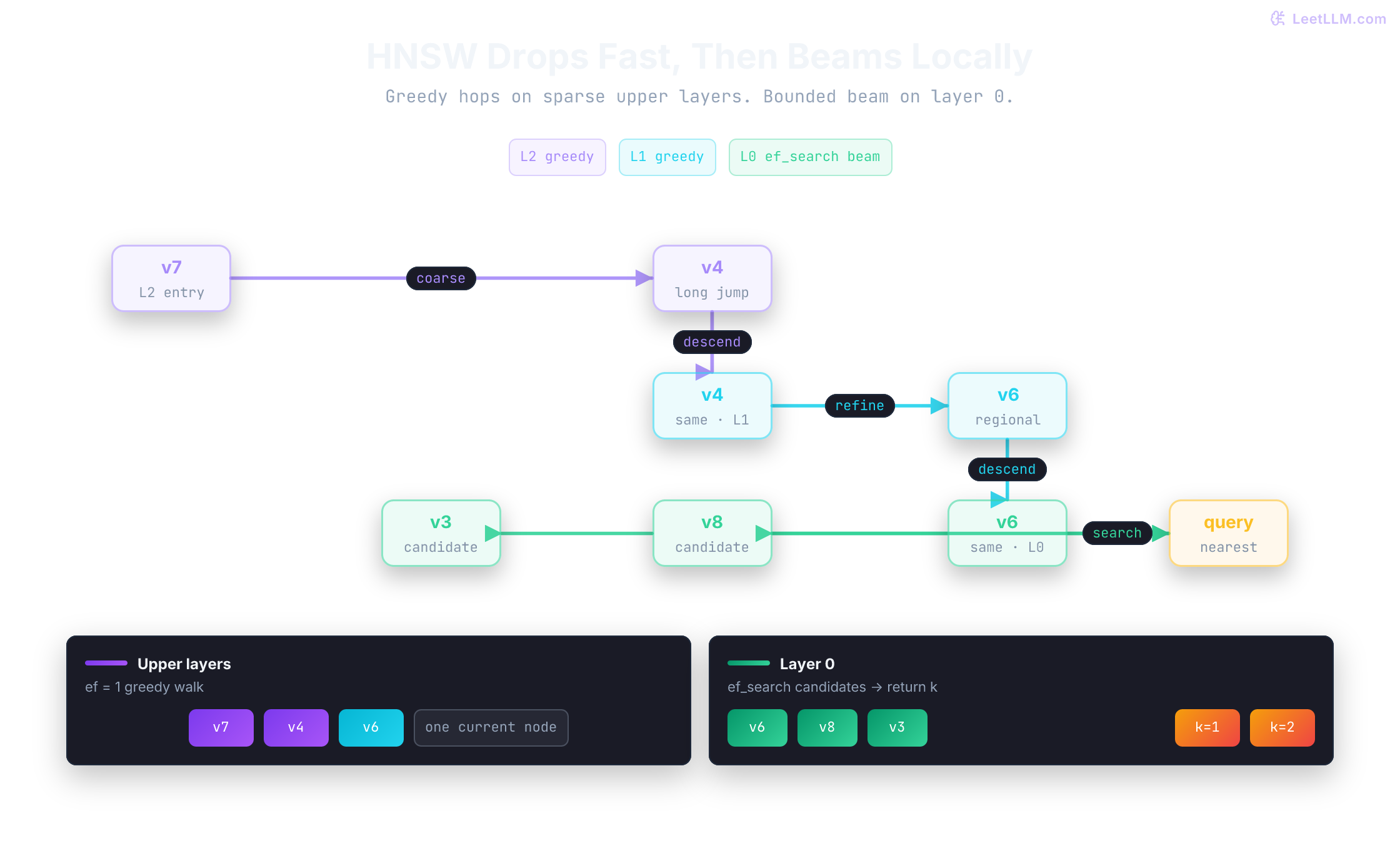 HNSW search path descending from sparse upper graph layers into dense layer zero, where most local exploration happens before returning final nearest neighbors.