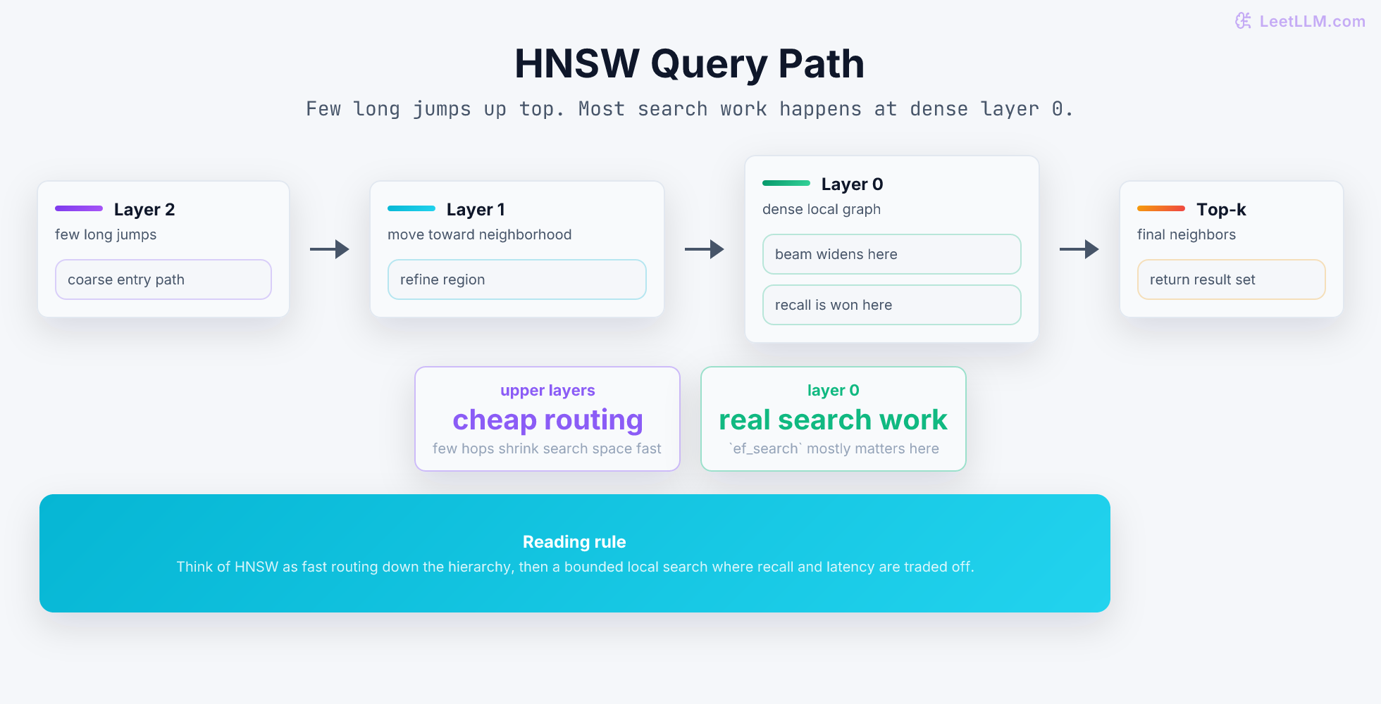 HNSW search path descending from sparse upper graph layers into dense layer 0 before returning top neighbors.