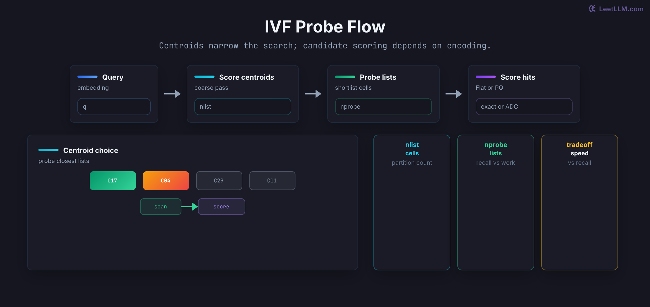 IVF search flow showing centroid scoring, probing a few lists, then scoring candidates exactly for IVF-Flat or approximately with PQ.