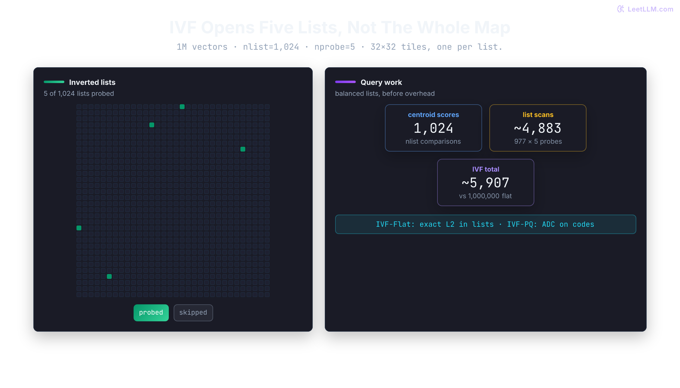 IVF probe flow where a query scores coarse centroids, keeps only the closest lists, and then scores candidates inside those selected lists with either exact distances or PQ-based approximate distances.