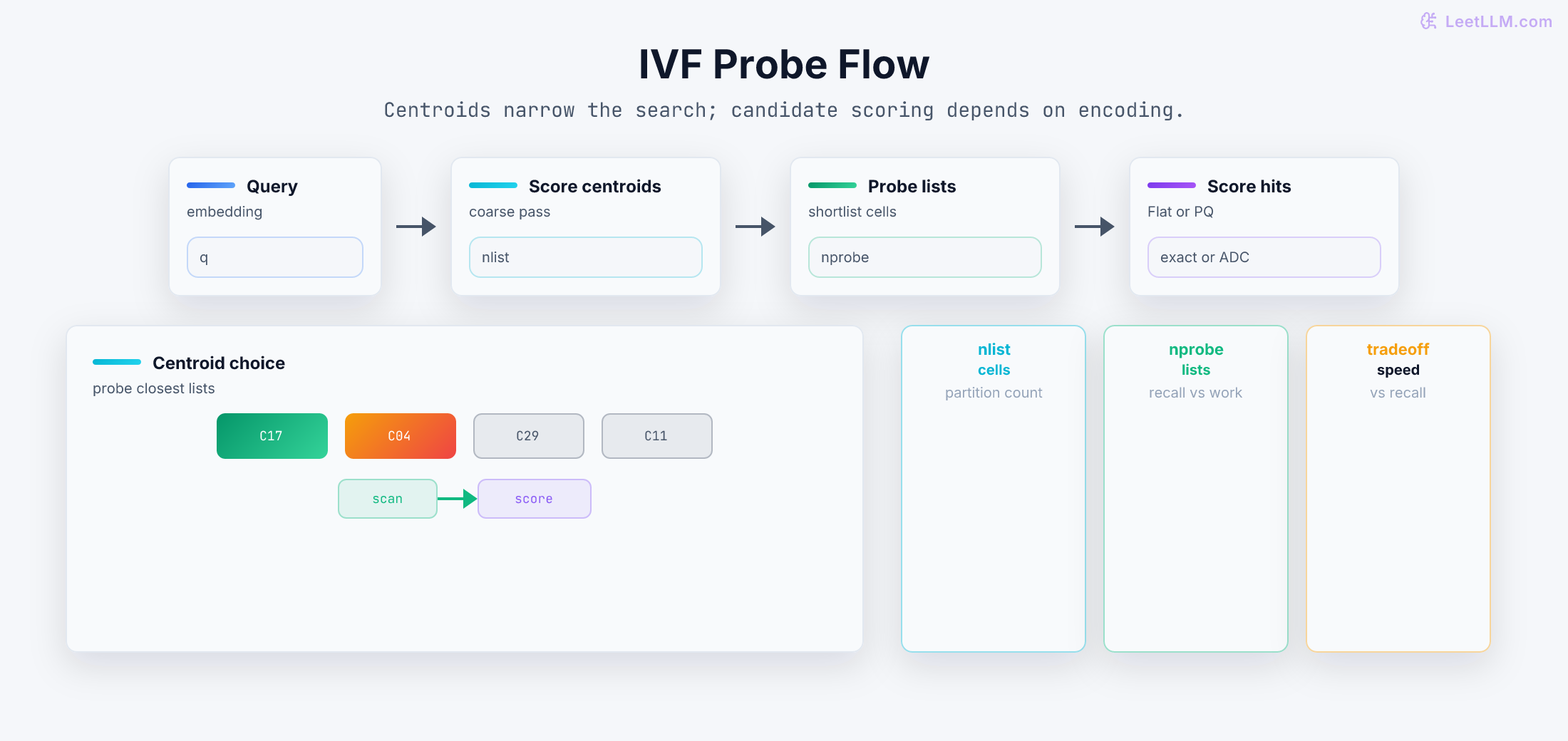 IVF search flow showing centroid scoring, probing a few lists, then scoring candidates exactly for IVF-Flat or approximately with PQ.