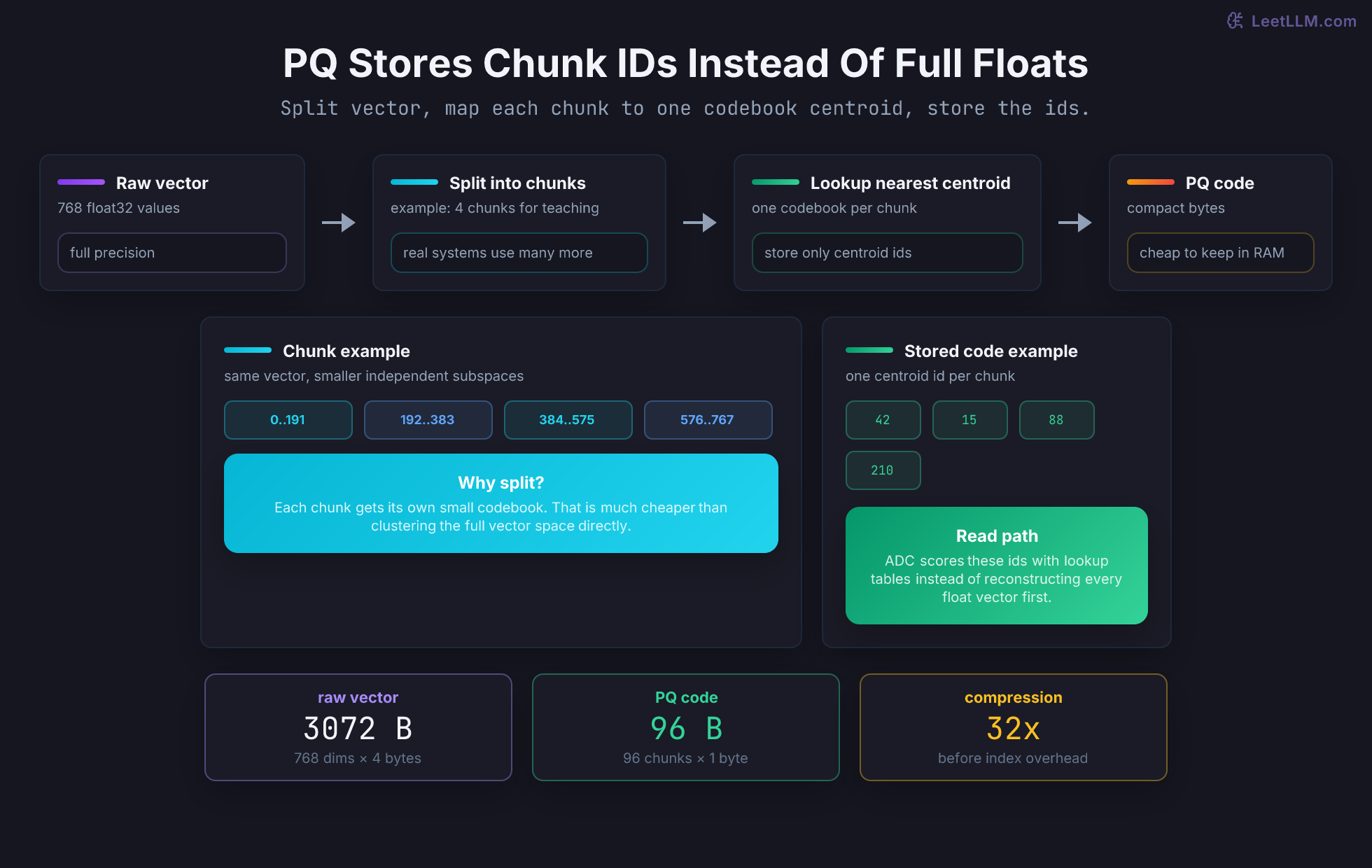 Product quantization pipeline splitting one vector into chunks, replacing each chunk with a centroid id, and shrinking storage from kilobytes to bytes.