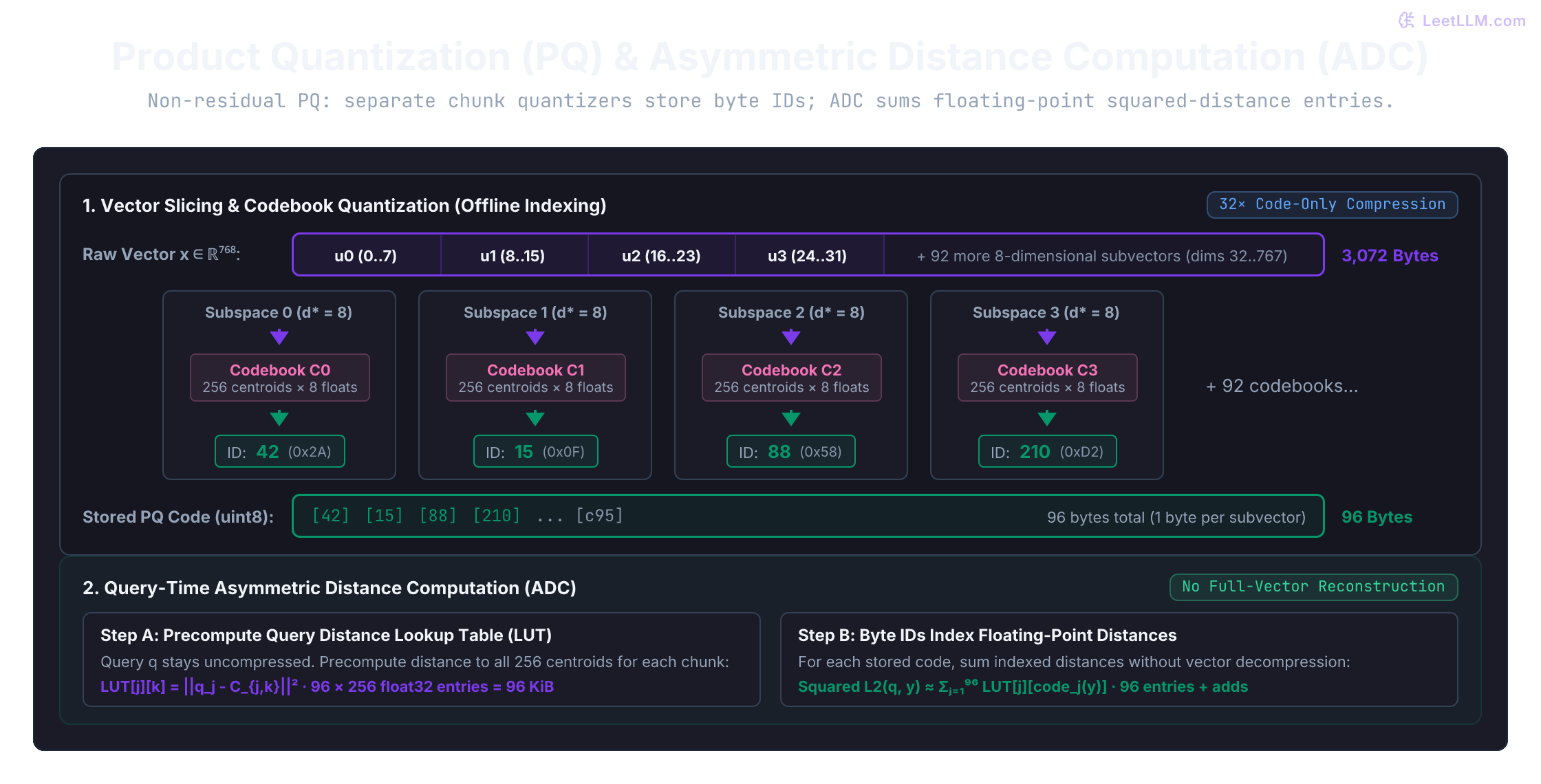 Product Quantization (PQ) encoding pipeline and Asymmetric Distance Computation (ADC): A 768-dimensional float32 vector (3,072 bytes) is decomposed into 96 subvectors of 8 dimensions. Each subvector selects the nearest centroid from its 256-centroid codebook, compressing the vector into a 96-byte uint8 code (32x compression). At query time, ADC precomputes a 96x256 distance lookup table from the uncompressed query, enabling O(m) table lookups and additions per vector without decompression.