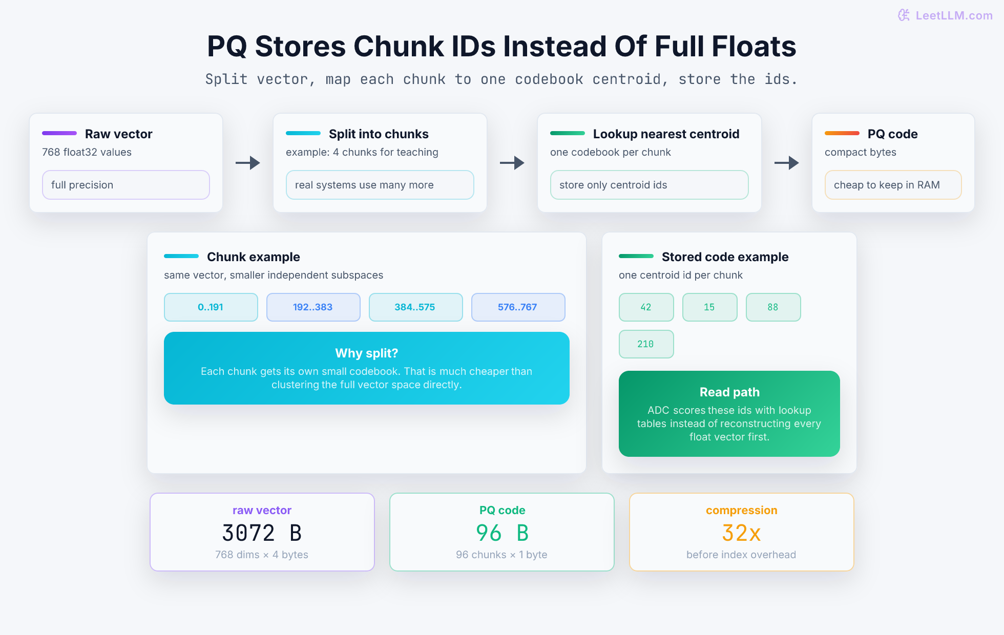 Product quantization pipeline splitting one vector into chunks, replacing each chunk with a centroid id, and shrinking storage from kilobytes to bytes.