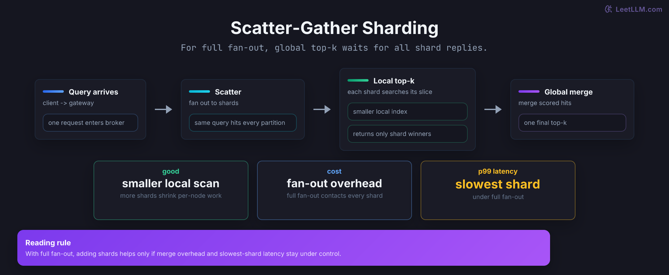 Distributed vector search scatter-gather flow from query fan-out to shard-local top-k and one merged final result.