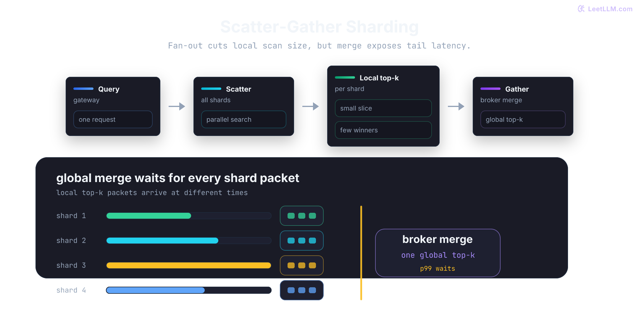 Distributed vector search scatter-gather diagram showing query fan-out to shards, shard-local top-k packets, latency bars, and the broker waiting for the slowest shard before global merge.