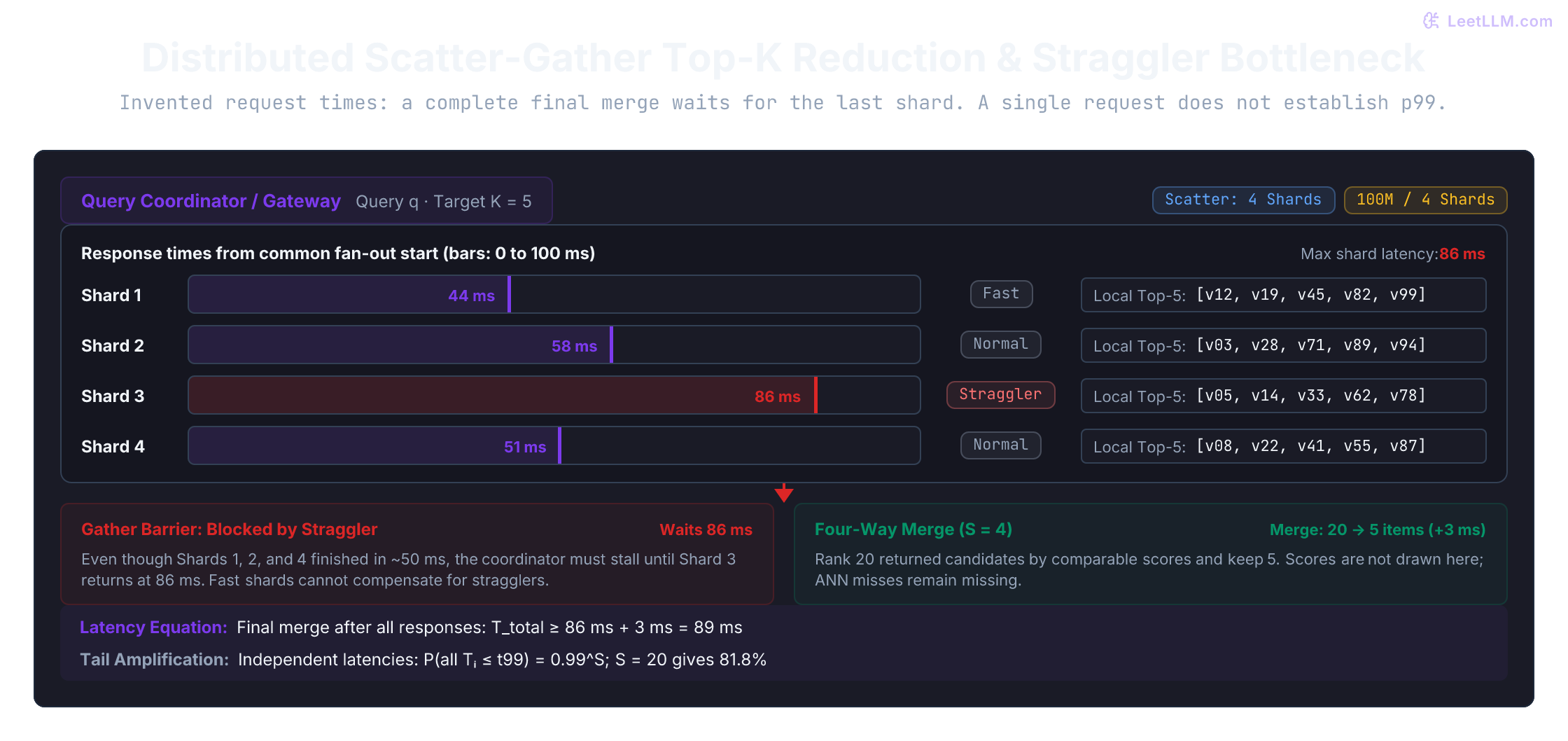 Constructed full-fan-out request: four shards return five candidates each after 44, 58, 86, and 51 milliseconds. A final three-millisecond reduction follows the last response, completing at 89 milliseconds. These times illustrate a dependency, not a latency benchmark or percentile.