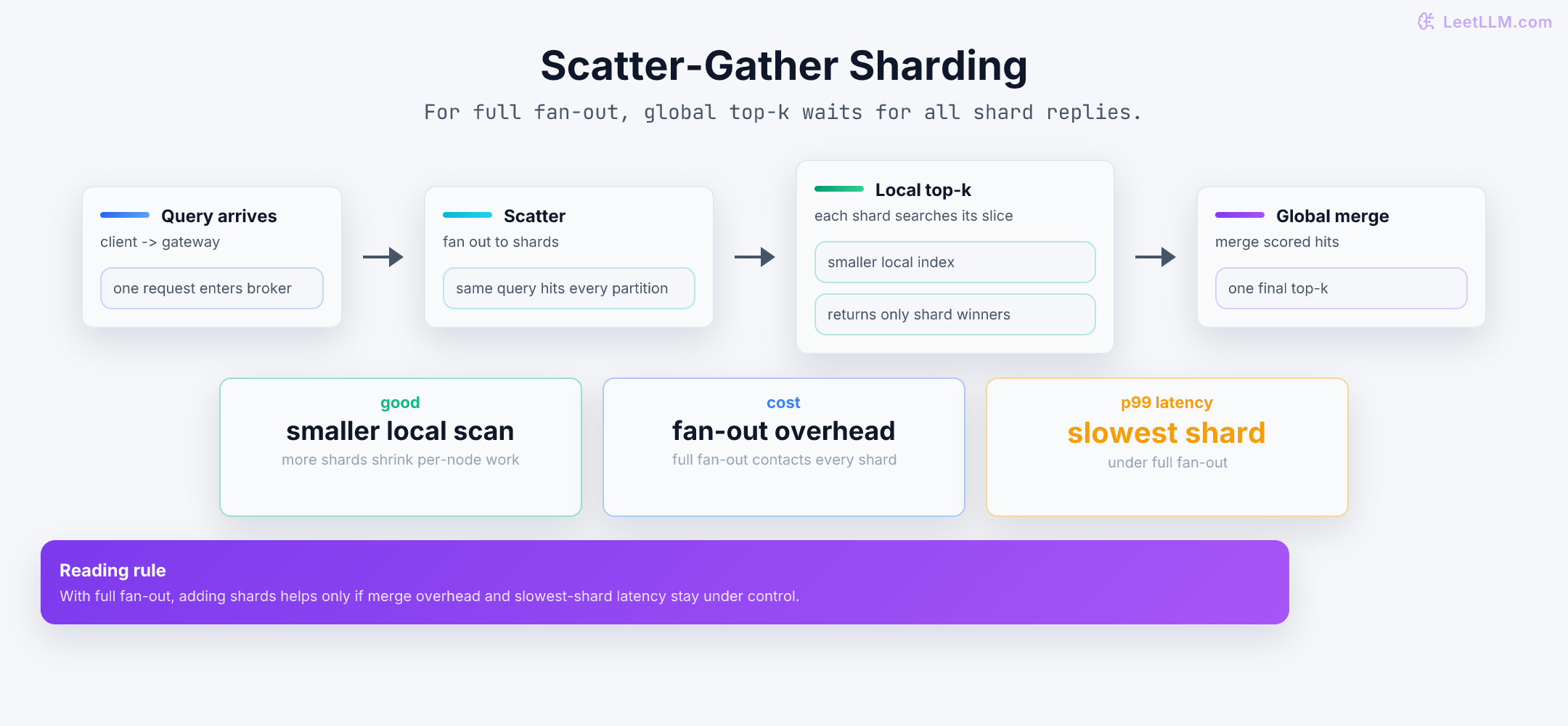 Distributed vector search scatter-gather flow from query fan-out to shard-local top-k and one merged final result.