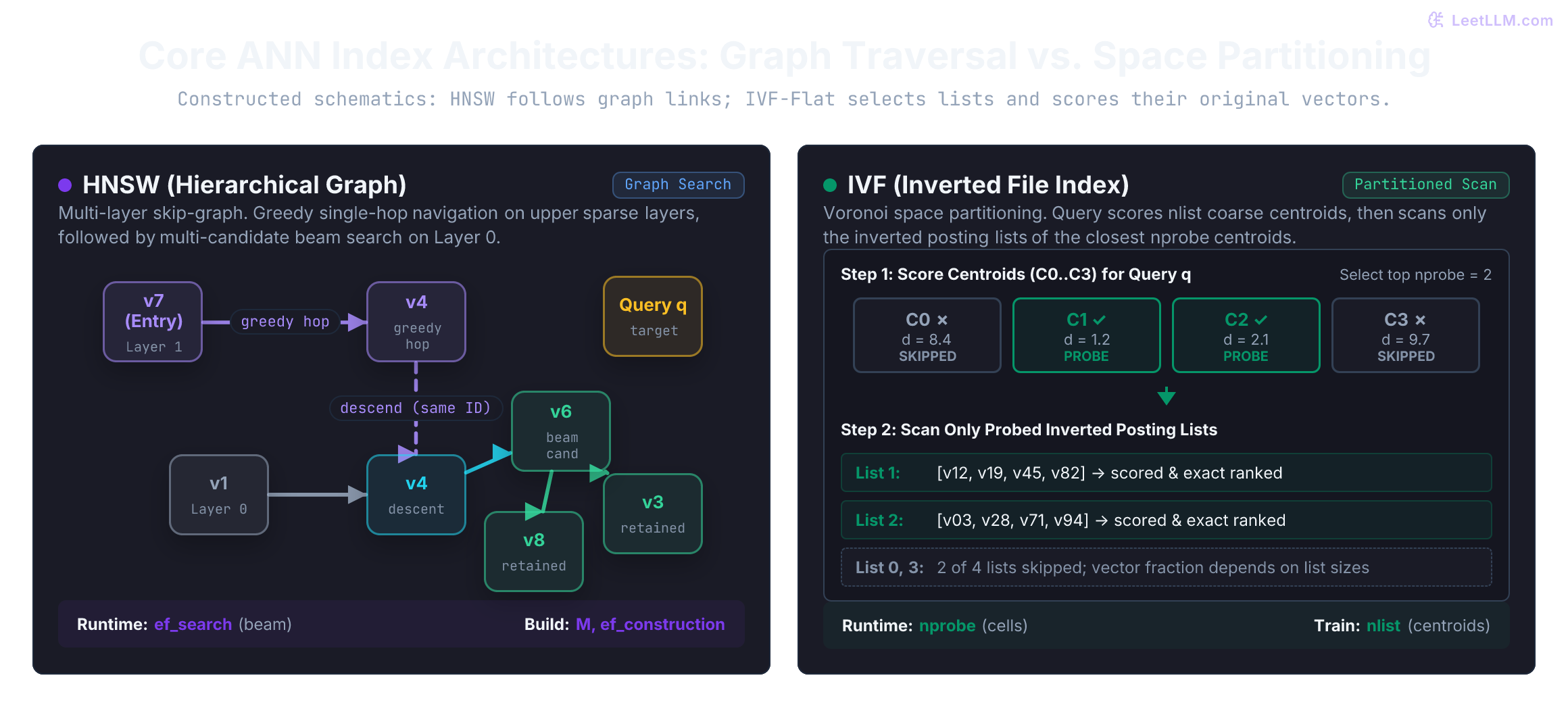 Side-by-side ANN mechanisms: HNSW greedy descent across hierarchical graph layers into a layer-0 beam search, versus IVF coarse Voronoi centroid scoring and selective inverted posting list scanning.