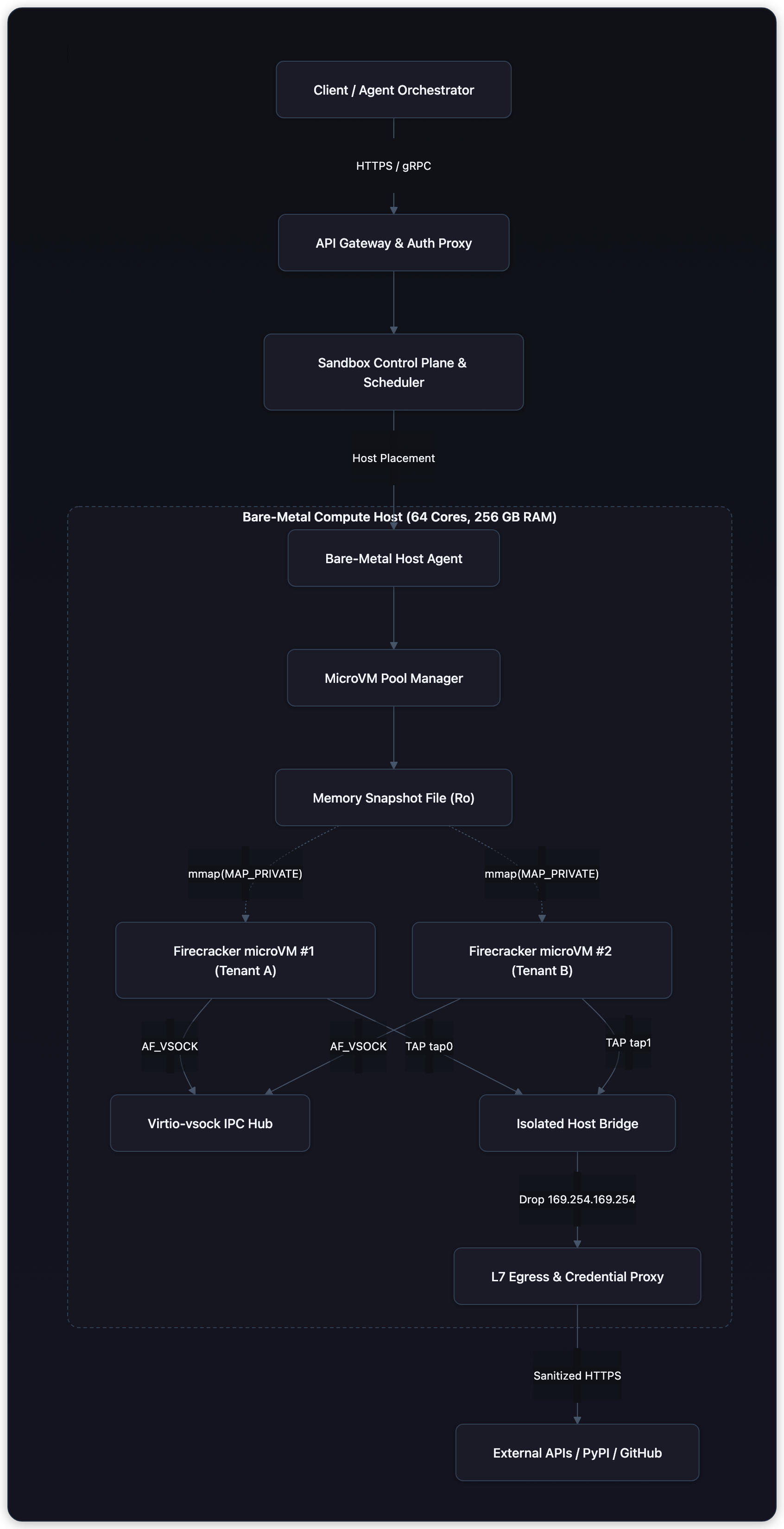 Diagram showing Bare-Metal Compute Host (64 Cores, 256 GB RAM), Client / Agent Orchestrator, HTTPS / gRPC, and API Gateway & Auth Proxy.