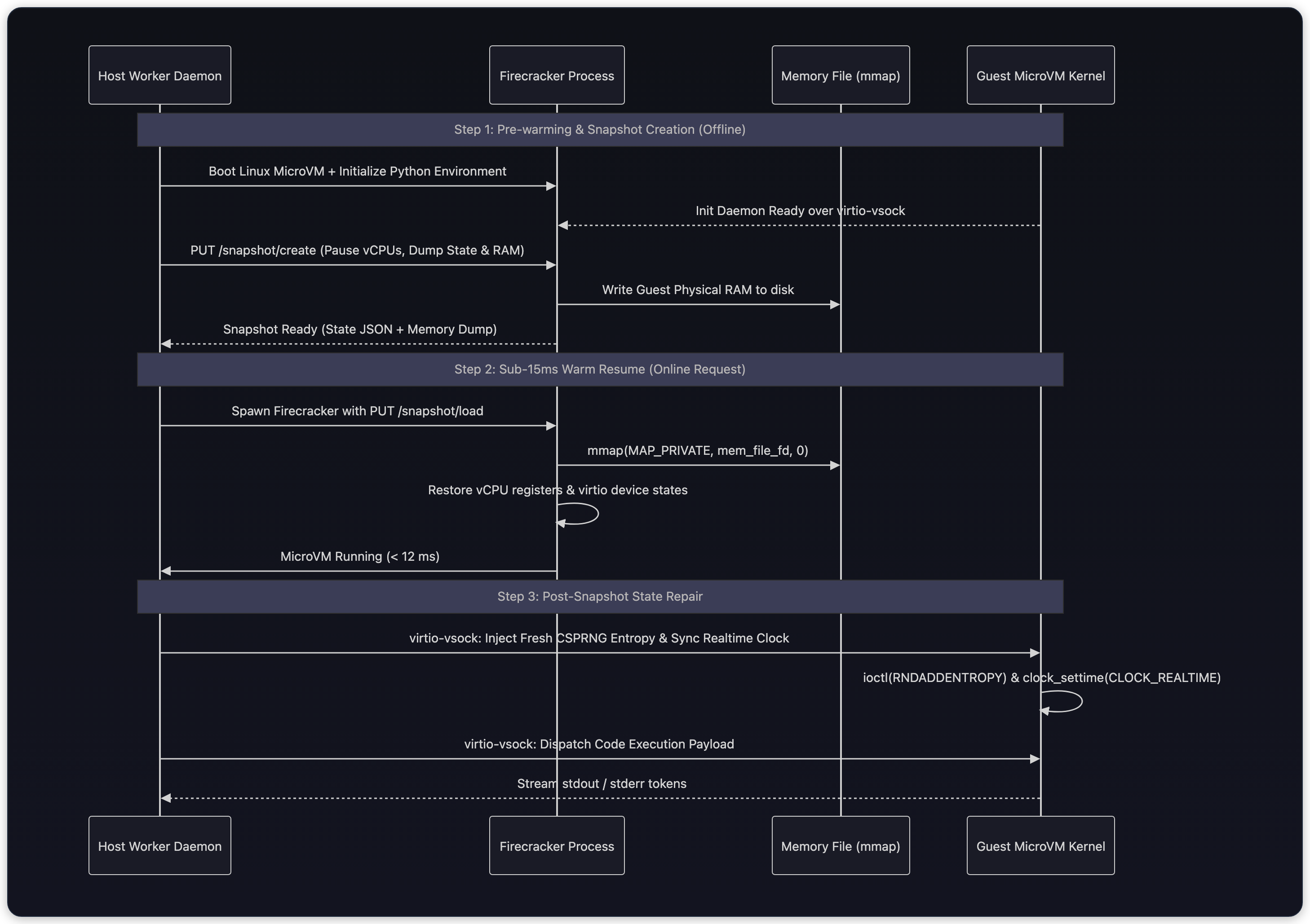 Diagram showing Host Worker Daemon, Firecracker Process, Memory File (mmap), and Guest MicroVM Kernel.