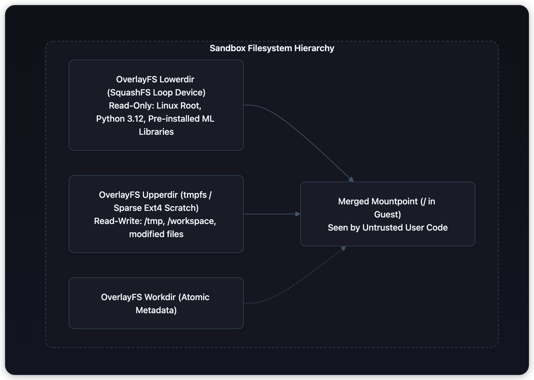 Diagram showing Sandbox Filesystem Hierarchy, OverlayFS Upperdir (tmpfs / Sparse Ext4 Scratch) Read-Write: /tmp, /workspace, modified files, OverlayFS Workdir (Atomic Metadata), and OverlayFS Lowerdir (SquashFS Loop Device) Read-Only: Linux Root, Python 3.12, Pre-installed ML Libraries.