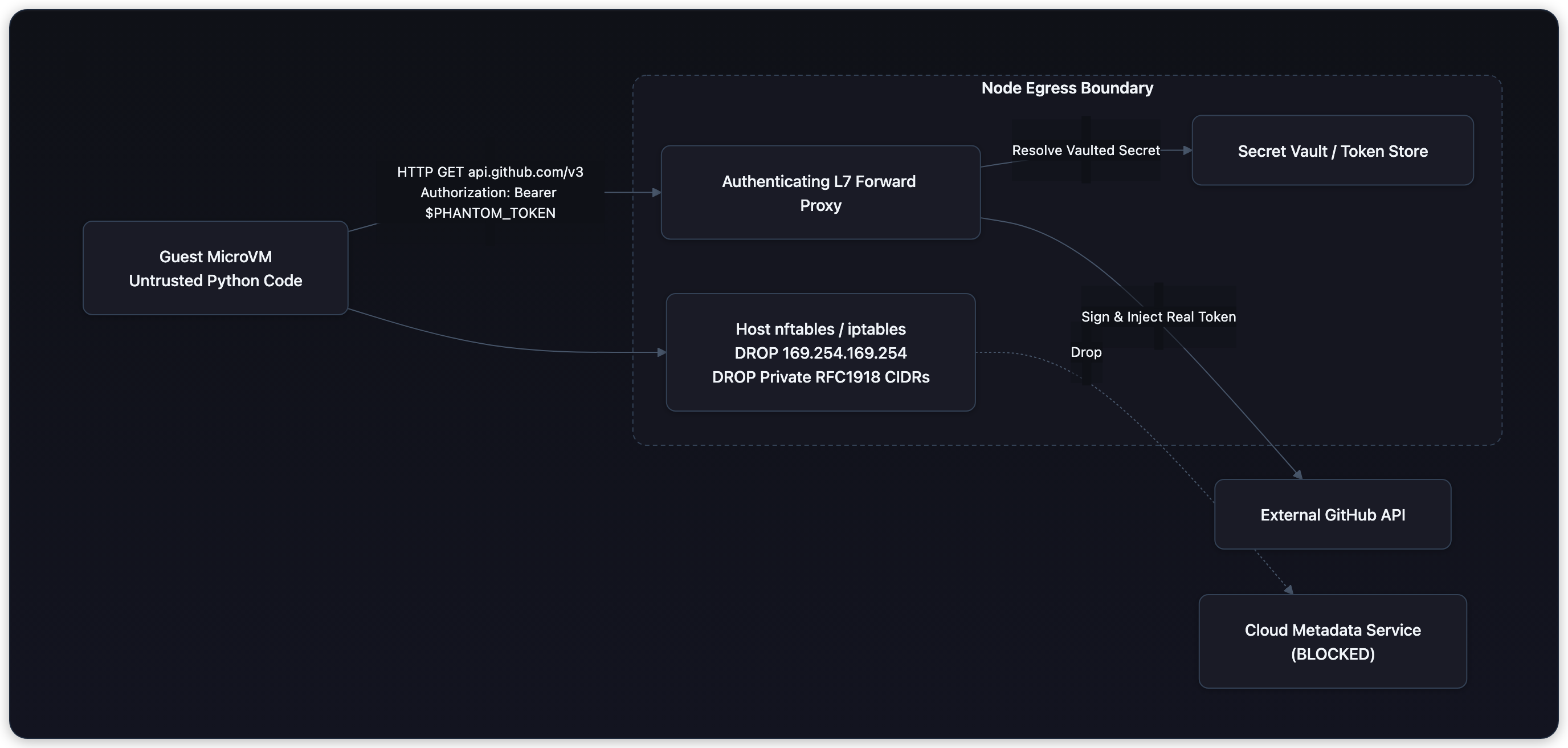 Diagram showing Node Egress Boundary, Guest MicroVM Untrusted Python Code, HTTP GET api.github.com/v3 Authorization: Bearer $PHANTOM_TOKEN, and Host nftables / iptables DROP 169.254.169.254 DROP Private RFC1918 CIDRs.