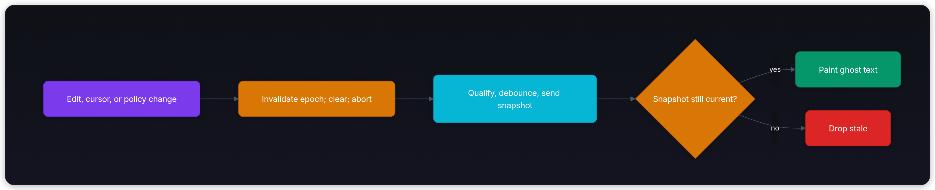 Diagram showing Edit, cursor, or policy change, Invalidate epoch; clear; abort, Qualify, debounce, send snapshot, and Snapshot still current?.
