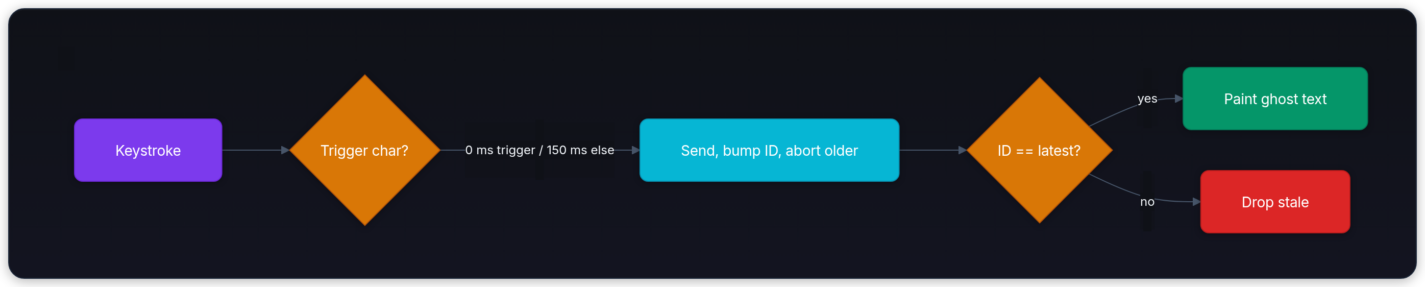 Diagram showing Keystroke, Trigger char?, 0 ms trigger / 150 ms else, and Send, bump ID, abort older.
