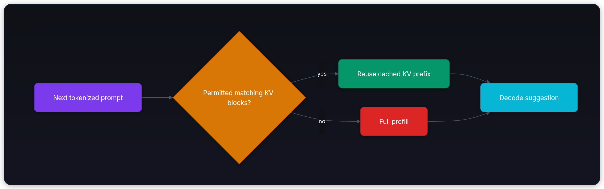 Diagram showing Next tokenized prompt, Permitted matching KV blocks?, Reuse cached KV prefix, and Full prefill.