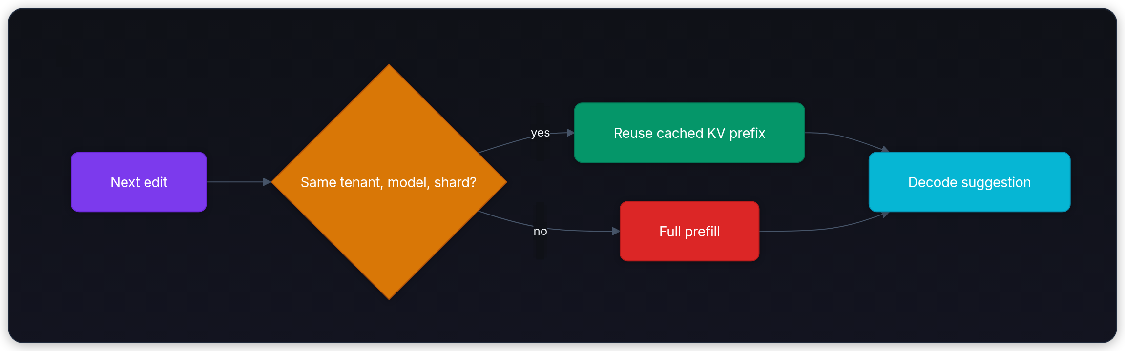 Diagram showing Next edit, Same tenant, model, shard?, Reuse cached KV prefix, and Full prefill.