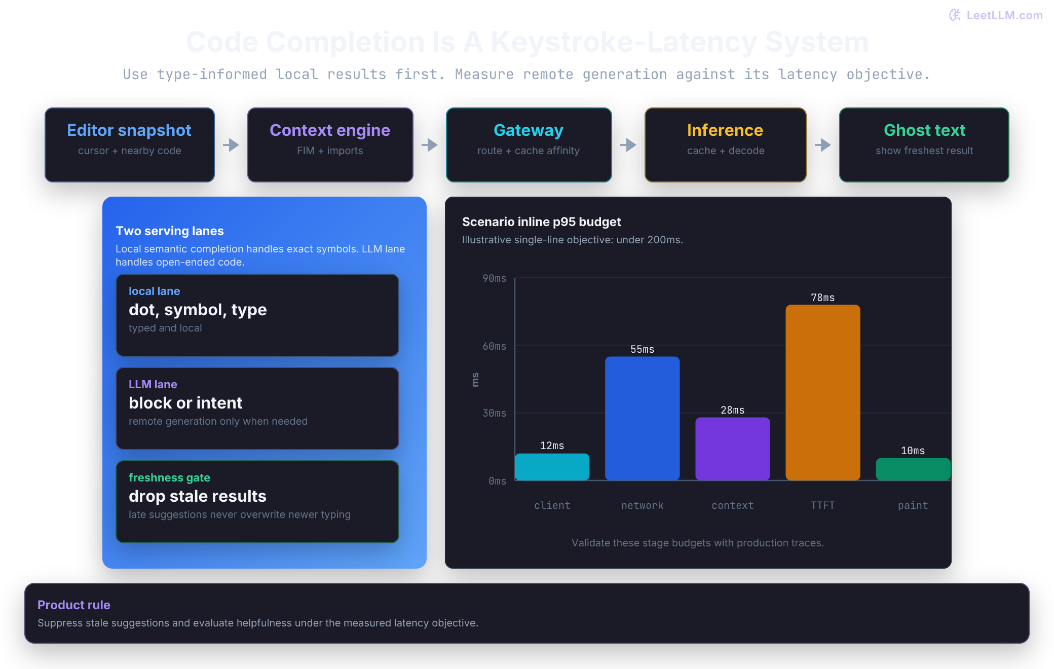 Code completion architecture showing editor snapshot, context engine, gateway, inference, and ghost text response, plus separate local and LLM serving lanes and an inline latency budget chart.
