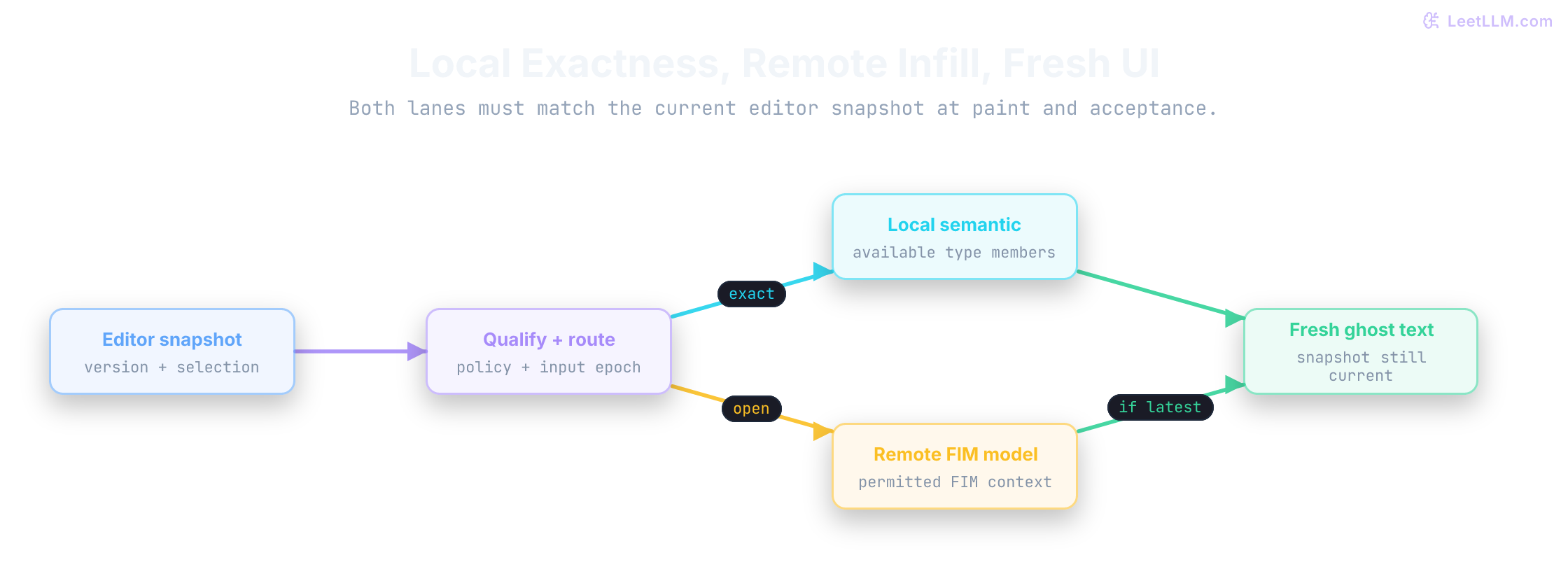 Code completion request path where an editor snapshot first tries a fast local lane for exact symbols, then falls back to a remote LLM lane for open-ended code, and only fresh results render as ghost text.