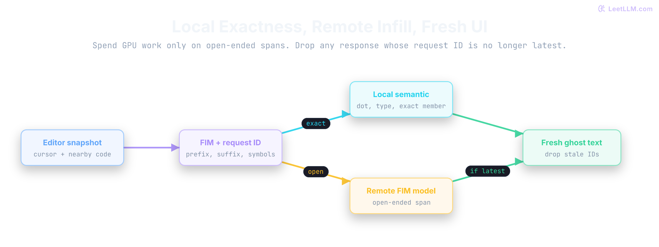 Code completion request path where an editor snapshot first tries a fast local lane for exact symbols, then falls back to a remote LLM lane for open-ended code, and only fresh results render as ghost text.