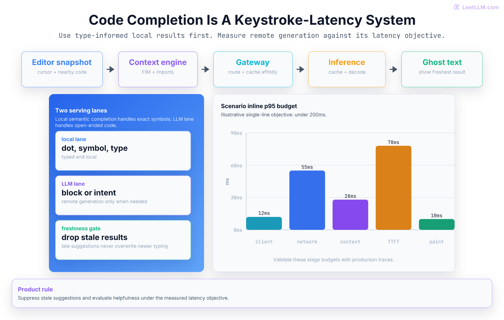 Code completion architecture showing editor snapshot, context engine, gateway, inference, and ghost text response, plus separate local and LLM serving lanes and an inline latency budget chart.