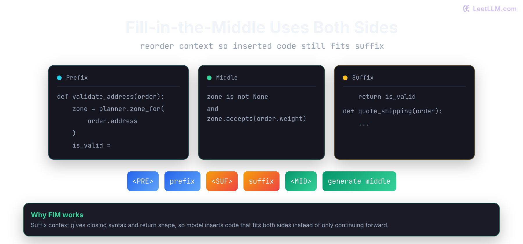 Fill-in-the-middle prompt construction where code before cursor becomes prefix, code after cursor becomes suffix, and model generates middle.